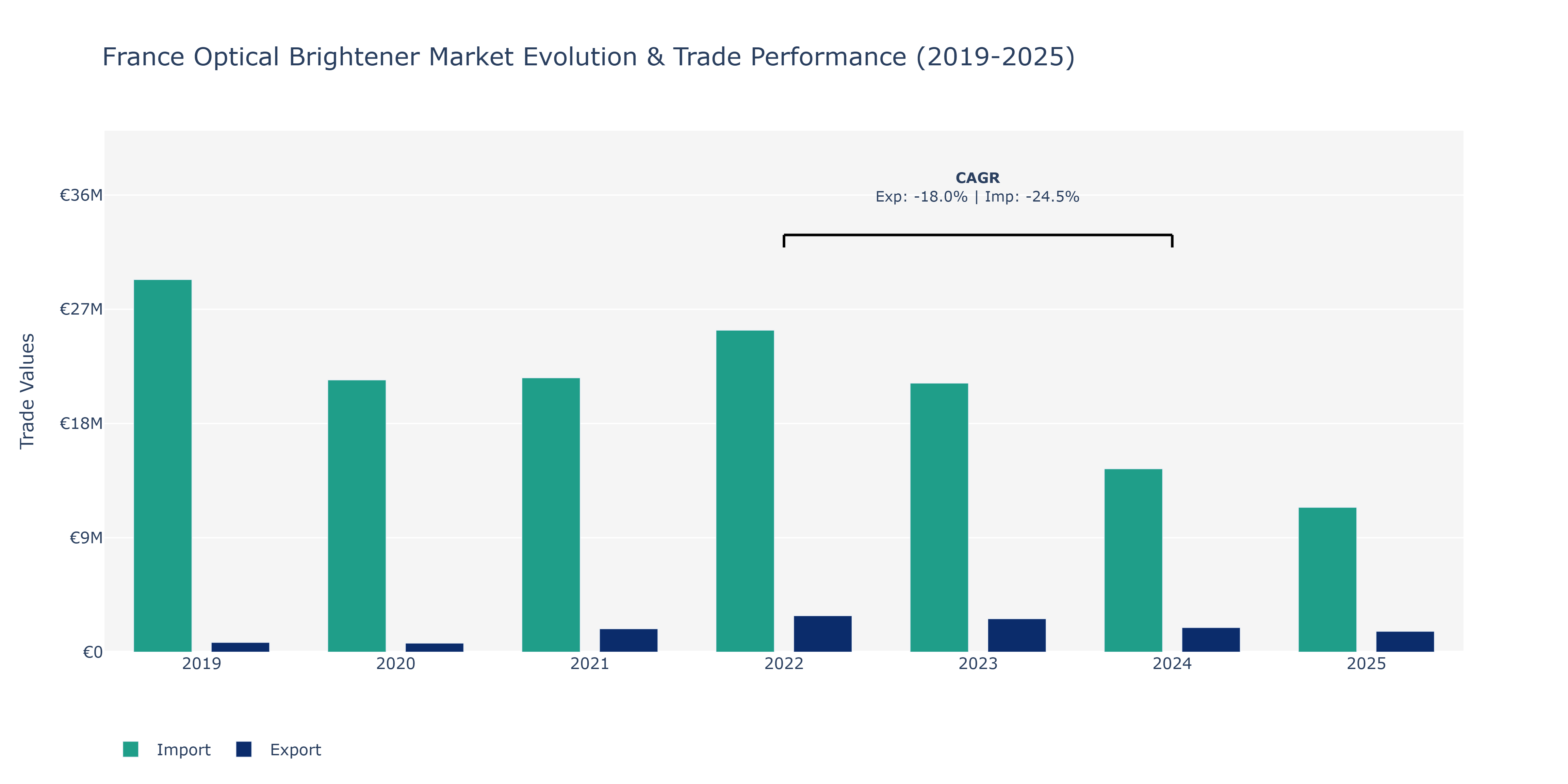France Optical Brightener Market: Production & Trade Performance (2019-2025)