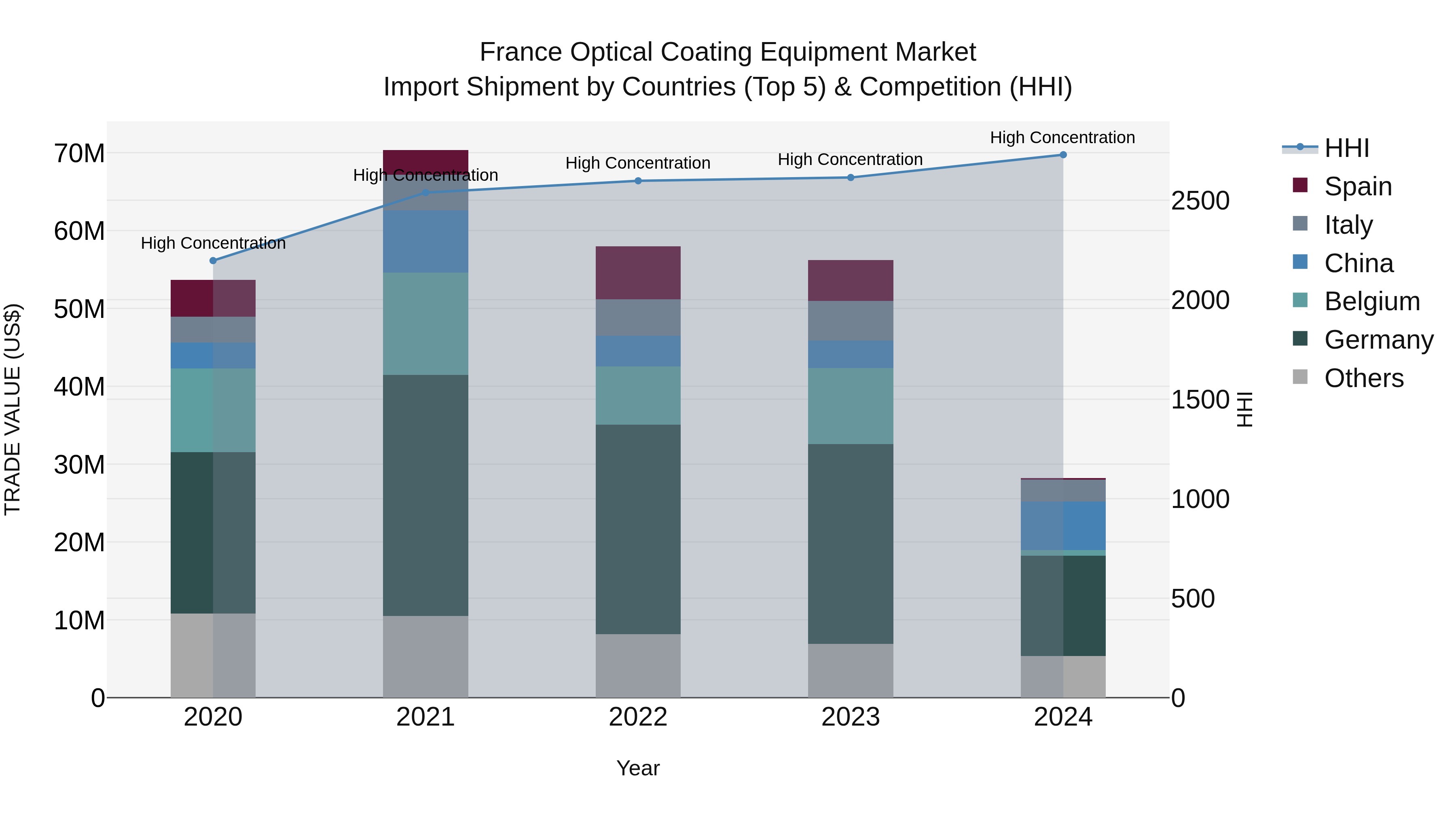 France Optical Coating Equipment Market Top 5 Importing Countries and Market Competition (HHI) Analysis