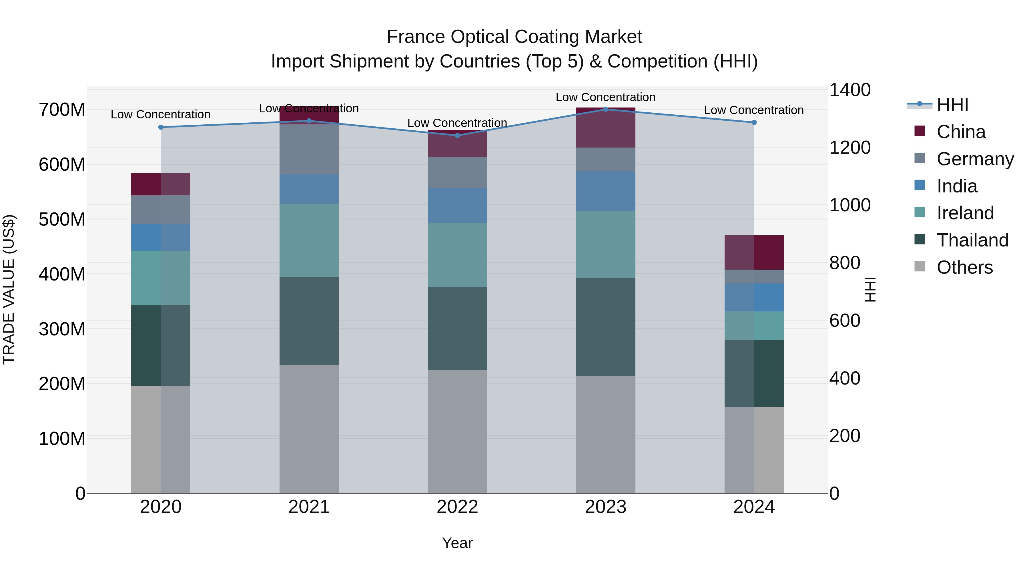 France Optical Coating Market Top 5 Importing Countries and Market Competition (HHI) Analysis