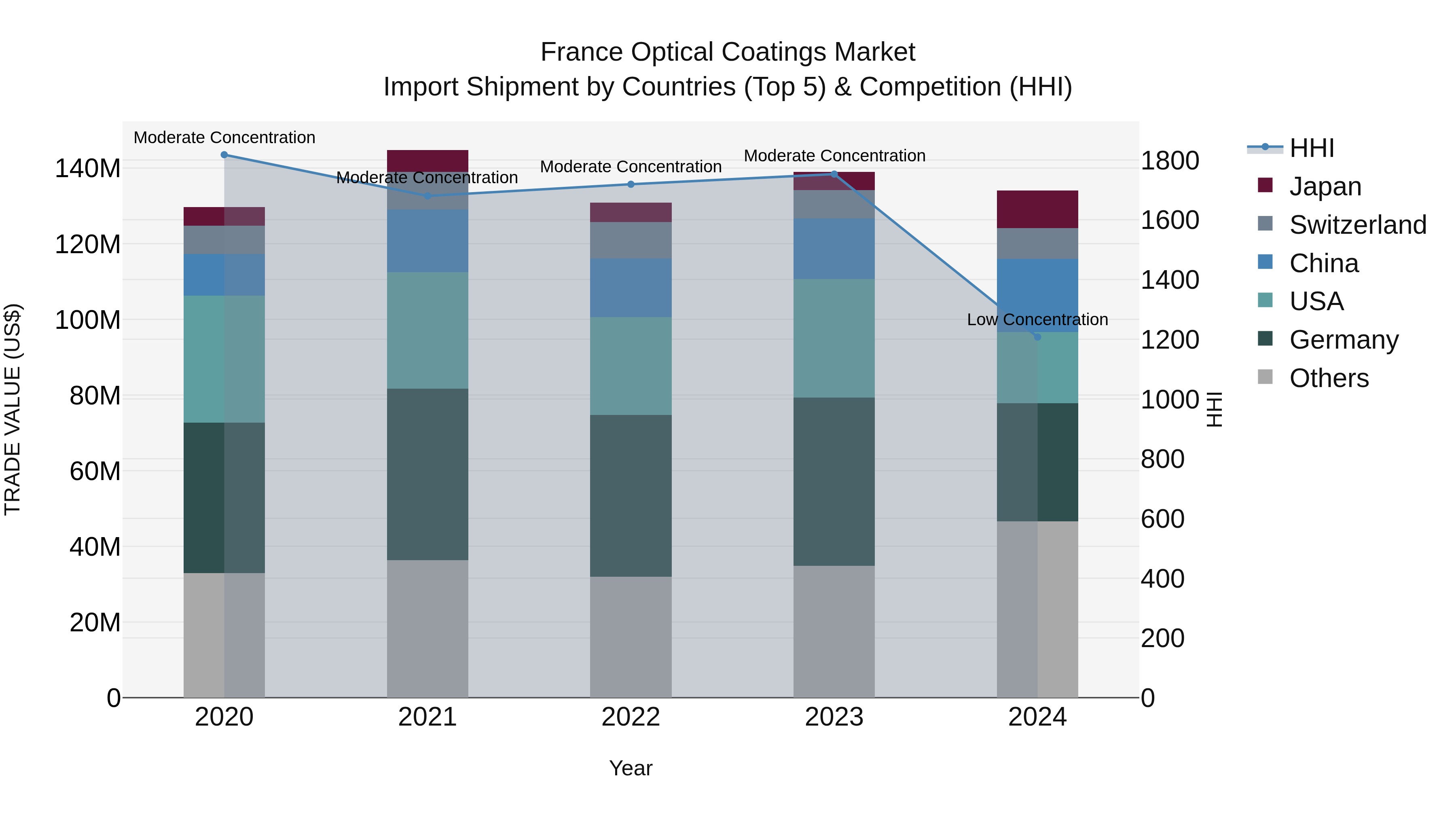 France Optical Coatings Market Top 5 Importing Countries and Market Competition (HHI) Analysis