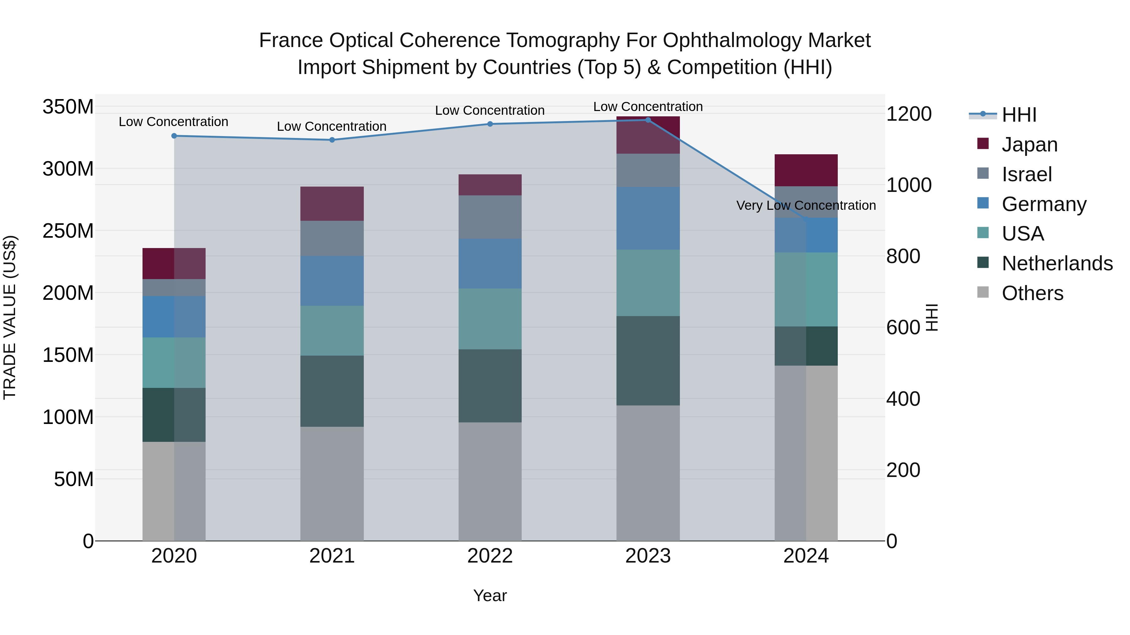 France Optical Coherence Tomography for Ophthalmology Market Top 5 Importing Countries and Market Competition (HHI) Analysis