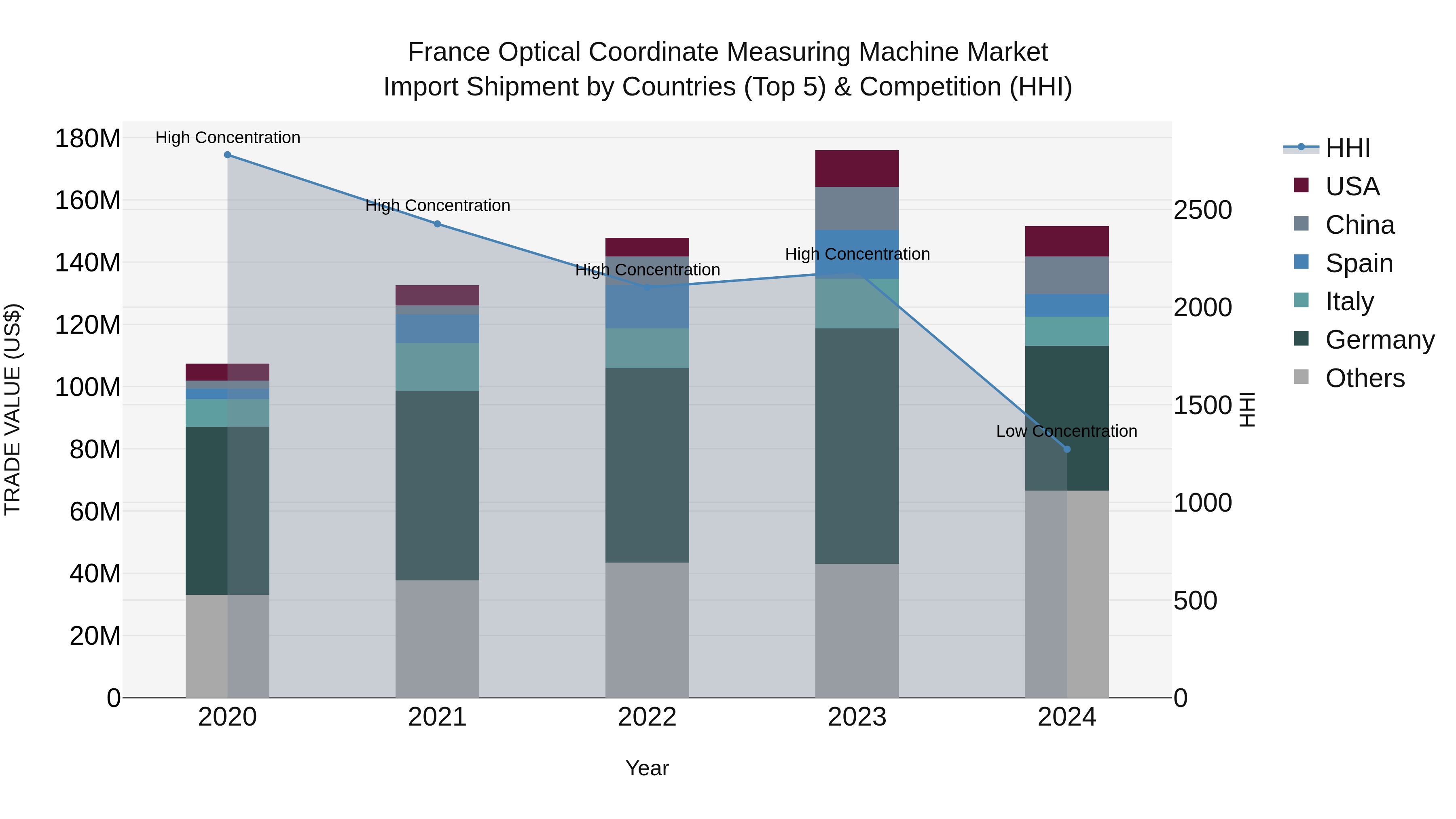 France Optical Coordinate Measuring Machine Market Top 5 Importing Countries and Market Competition (HHI) Analysis