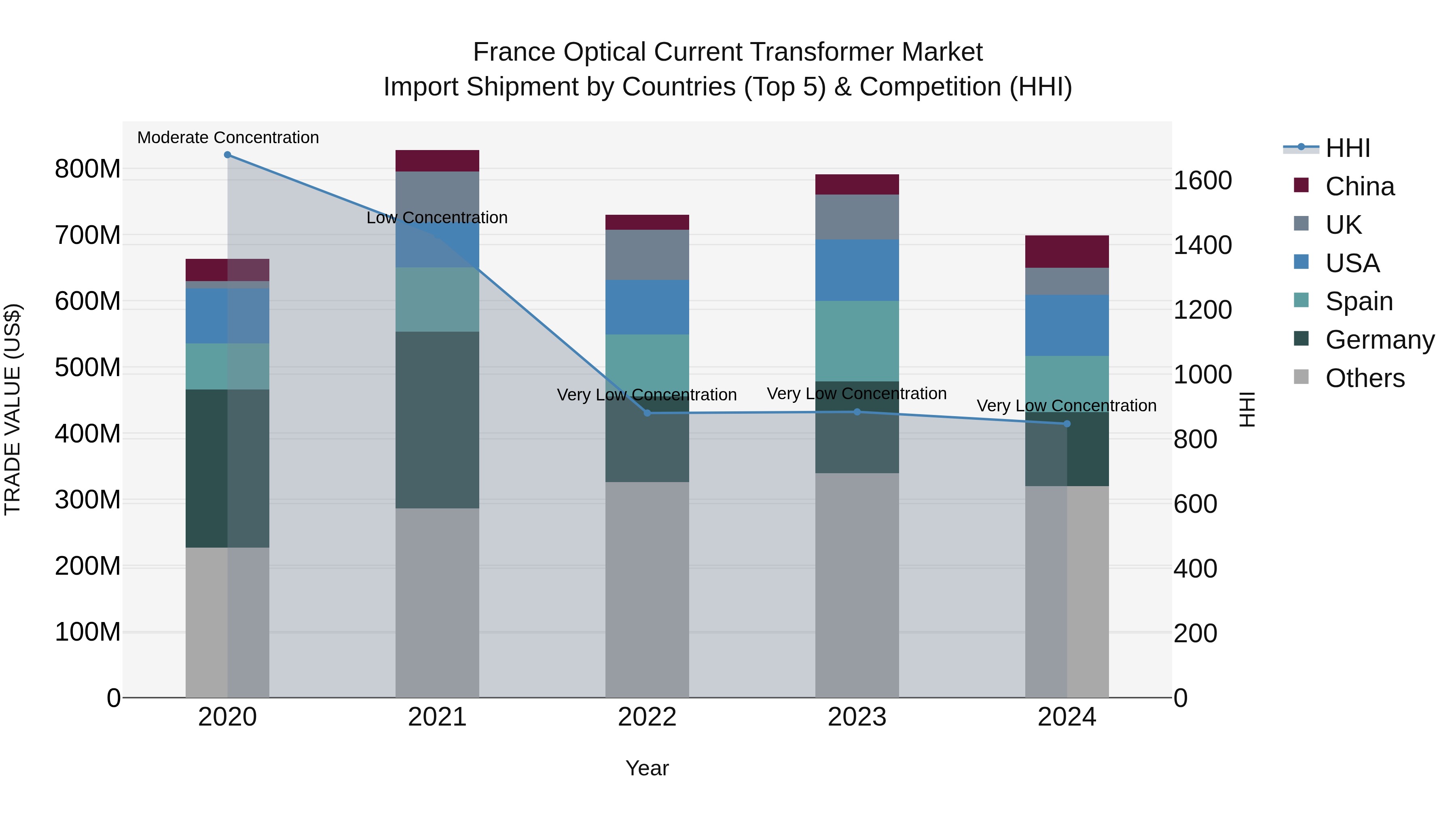 France Optical Current Transformer Market Top 5 Importing Countries and Market Competition (HHI) Analysis