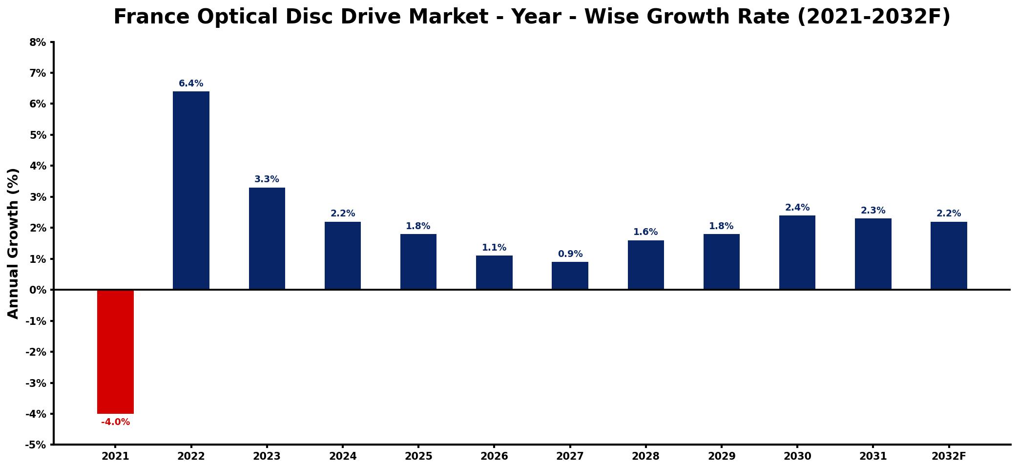 France Optical Disc Drive Market Year-wise Growth Rate and Key Drivers