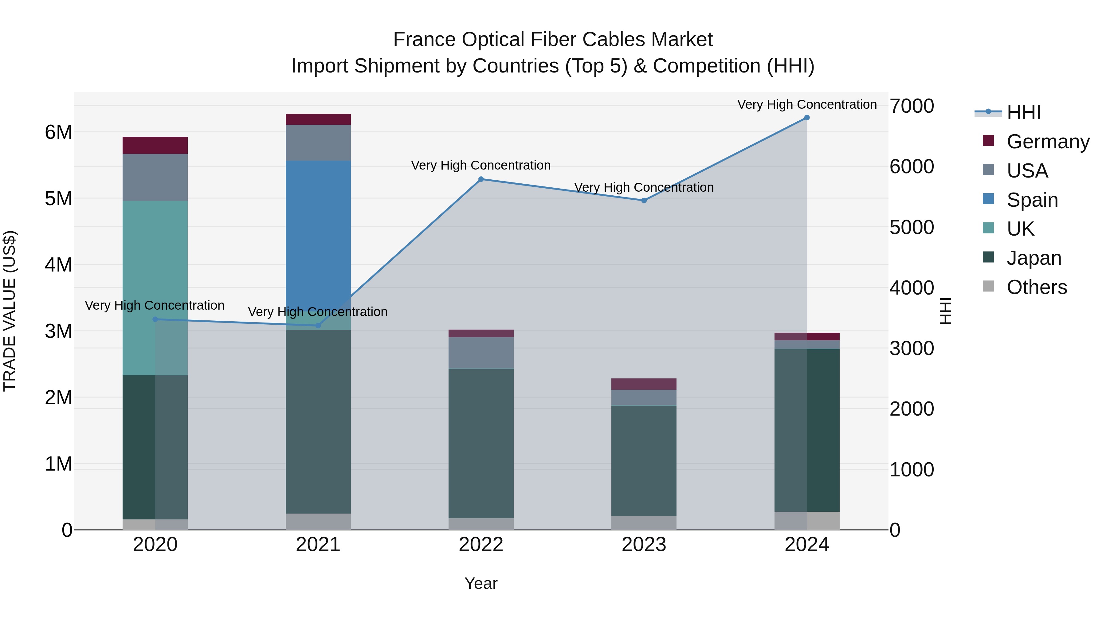France Optical Fiber Cables Market Top 5 Importing Countries and Market Competition (HHI) Analysis