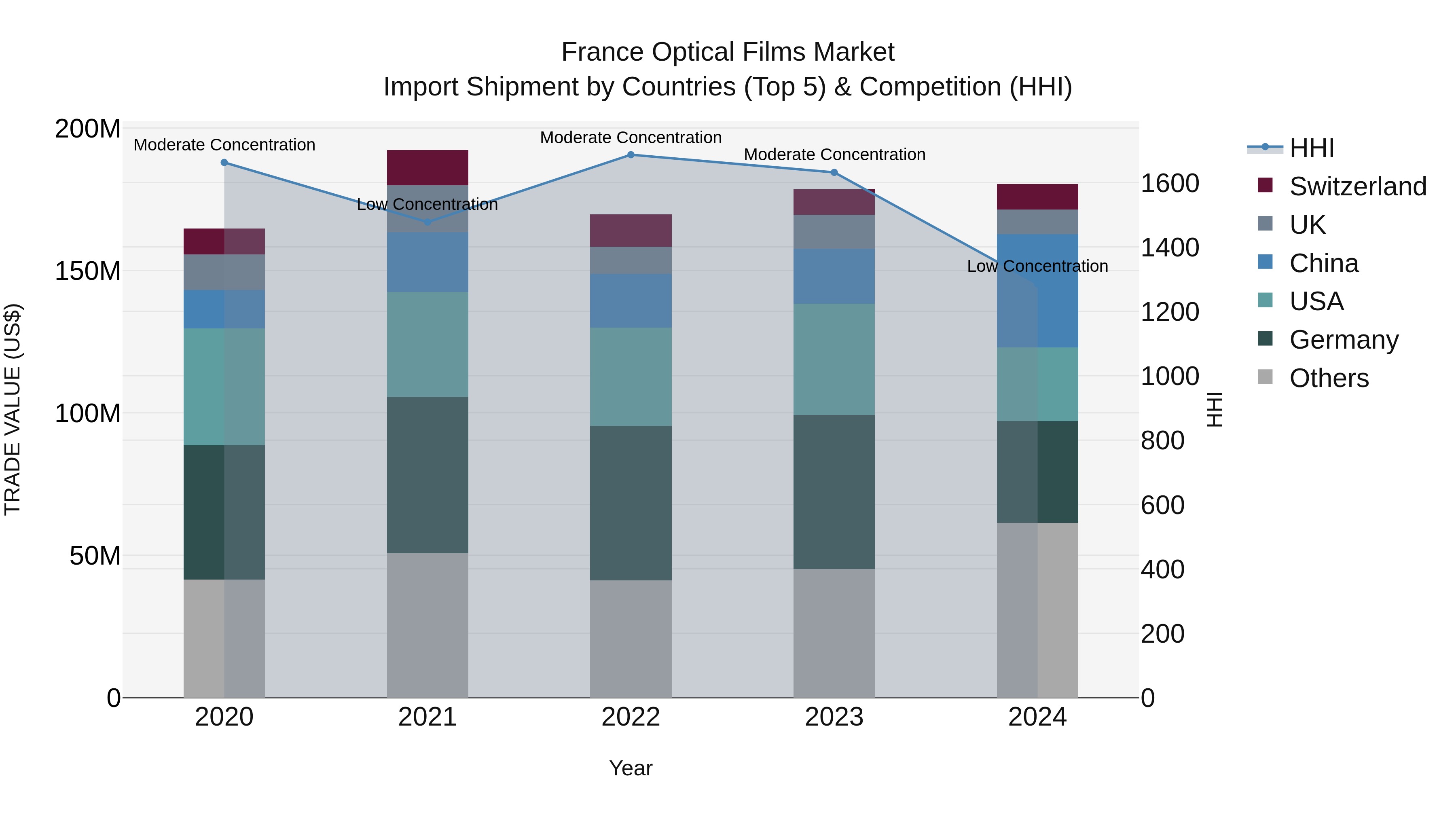 France Optical Films Market Top 5 Importing Countries and Market Competition (HHI) Analysis