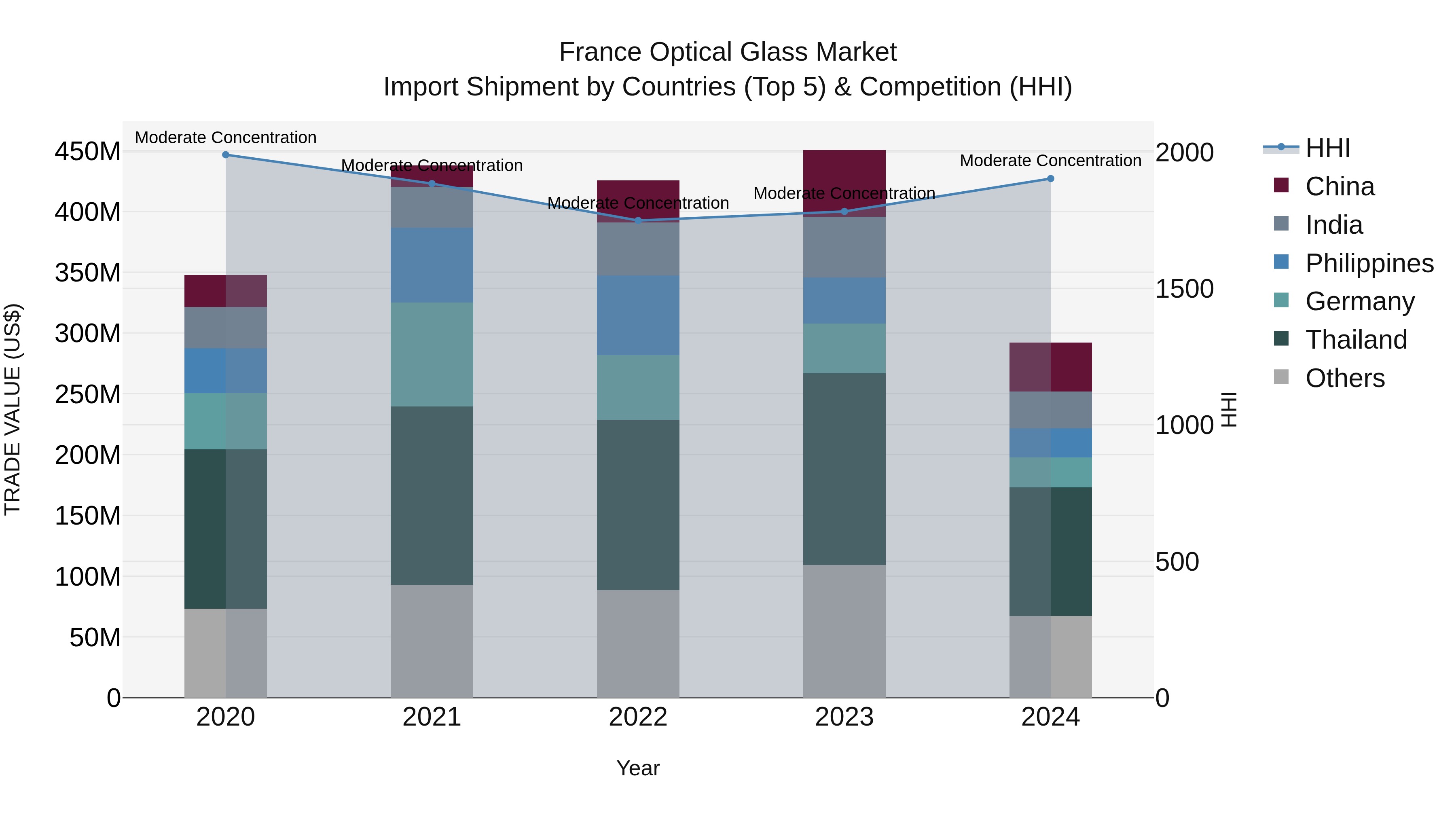 France Optical Glass Market Top 5 Importing Countries and Market Competition (HHI) Analysis