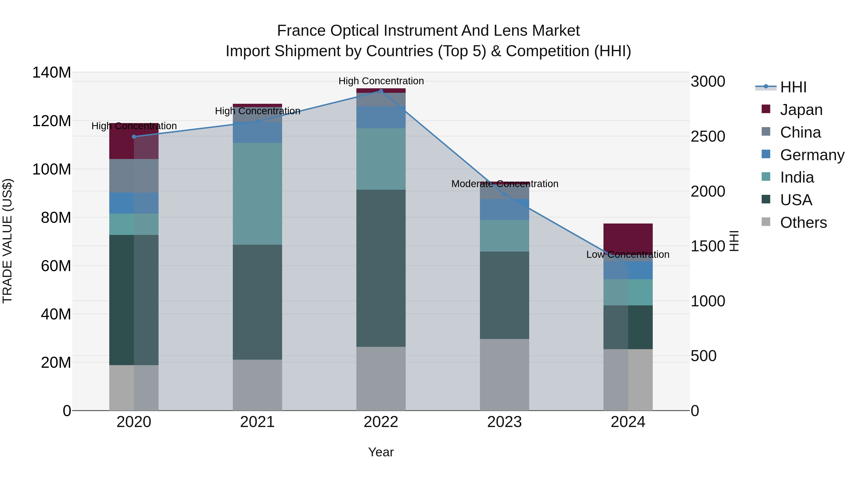 France Optical Instrument and Lens Market Top 5 Importing Countries and Market Competition (HHI) Analysis
