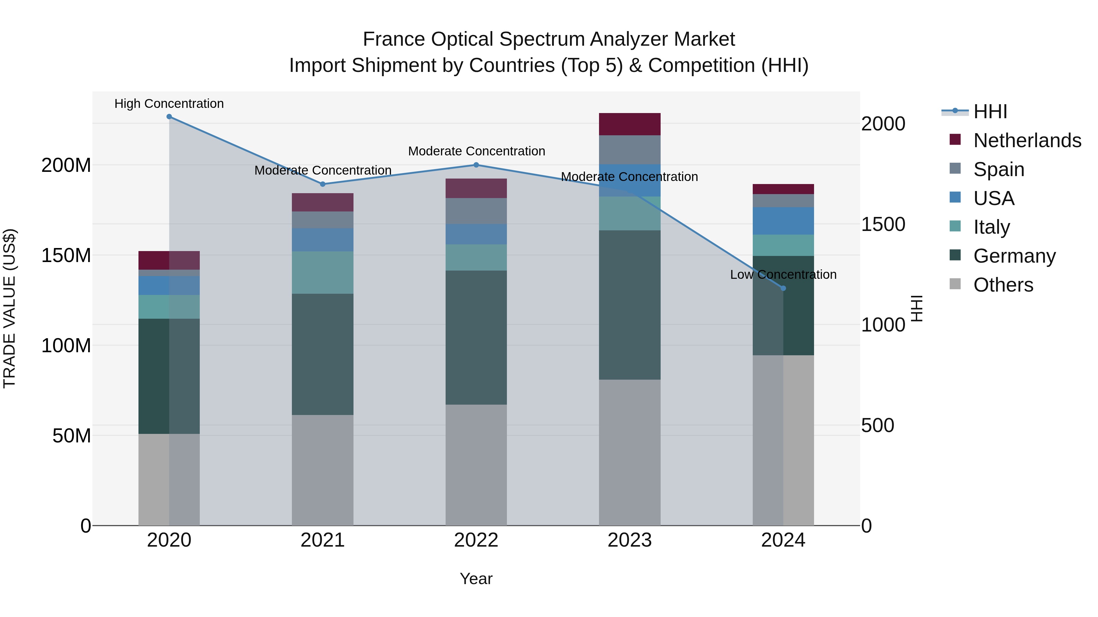 France Optical Spectrum Analyzer Market Top 5 Importing Countries and Market Competition (HHI) Analysis