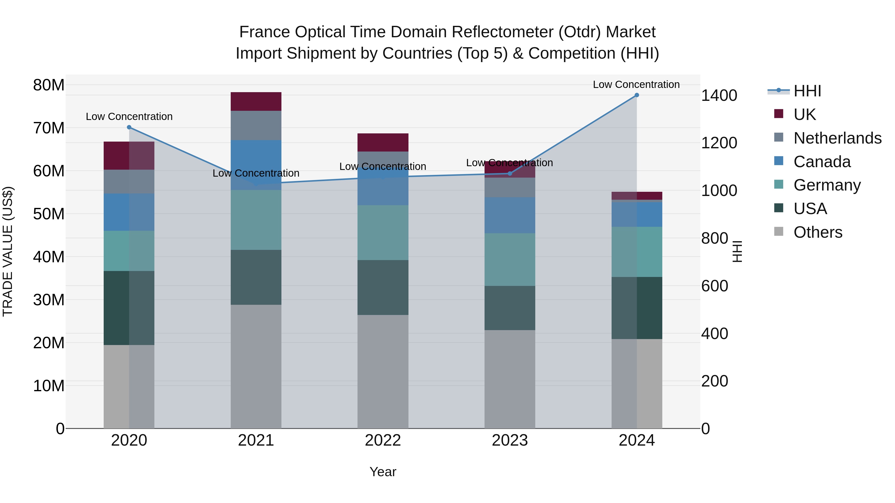 France Optical Time Domain Reflectometer (Otdr) Market Top 5 Importing Countries and Market Competition (HHI) Analysis
