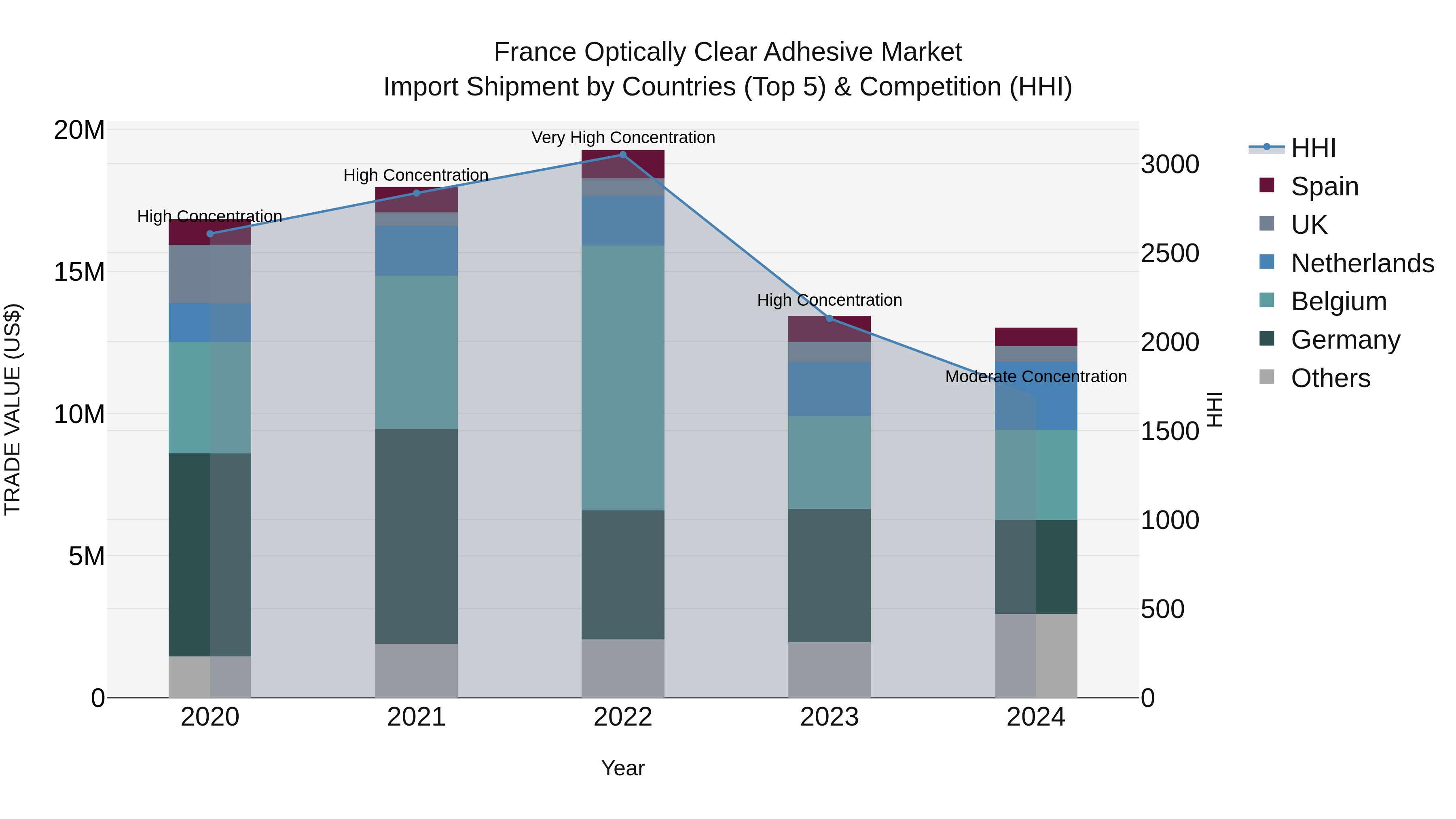 France Optically Clear Adhesive Market Top 5 Importing Countries and Market Competition (HHI) Analysis