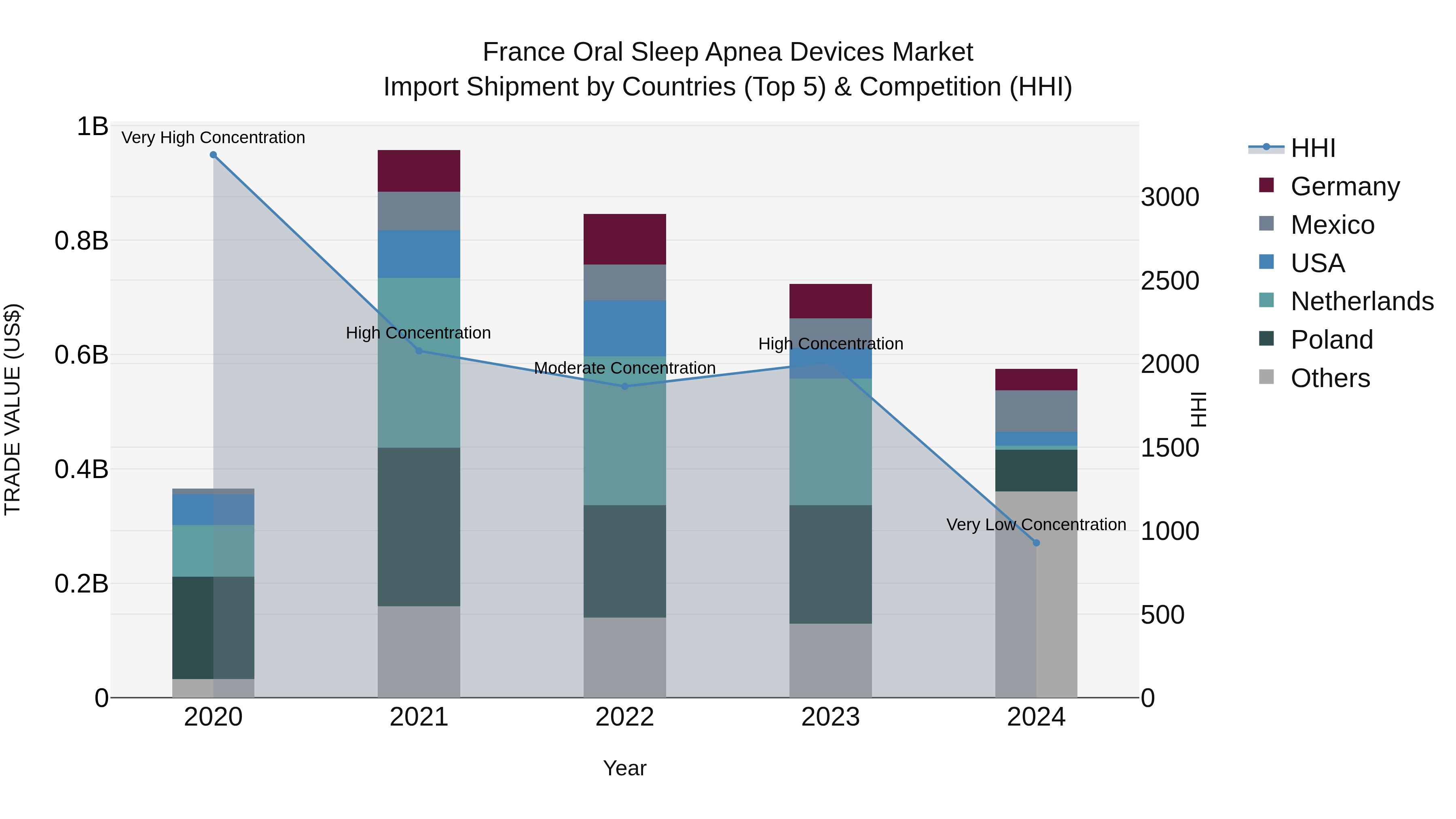 France Oral Sleep Apnea Devices Market Top 5 Importing Countries and Market Competition (HHI) Analysis