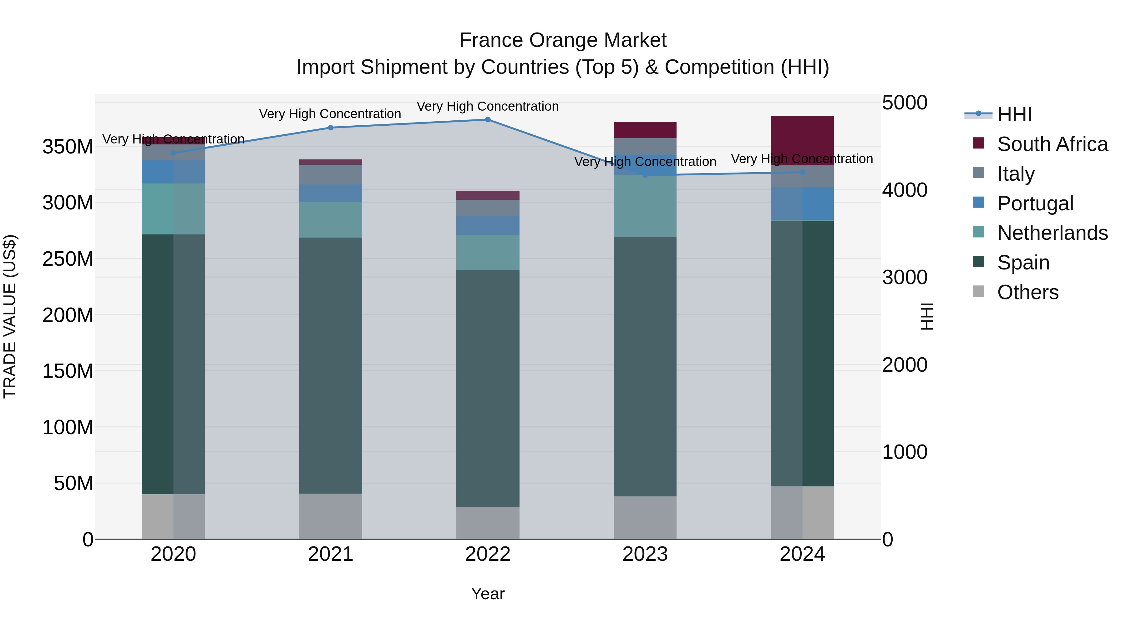 France Orange Market Top 5 Importing Countries and Market Competition (HHI) Analysis