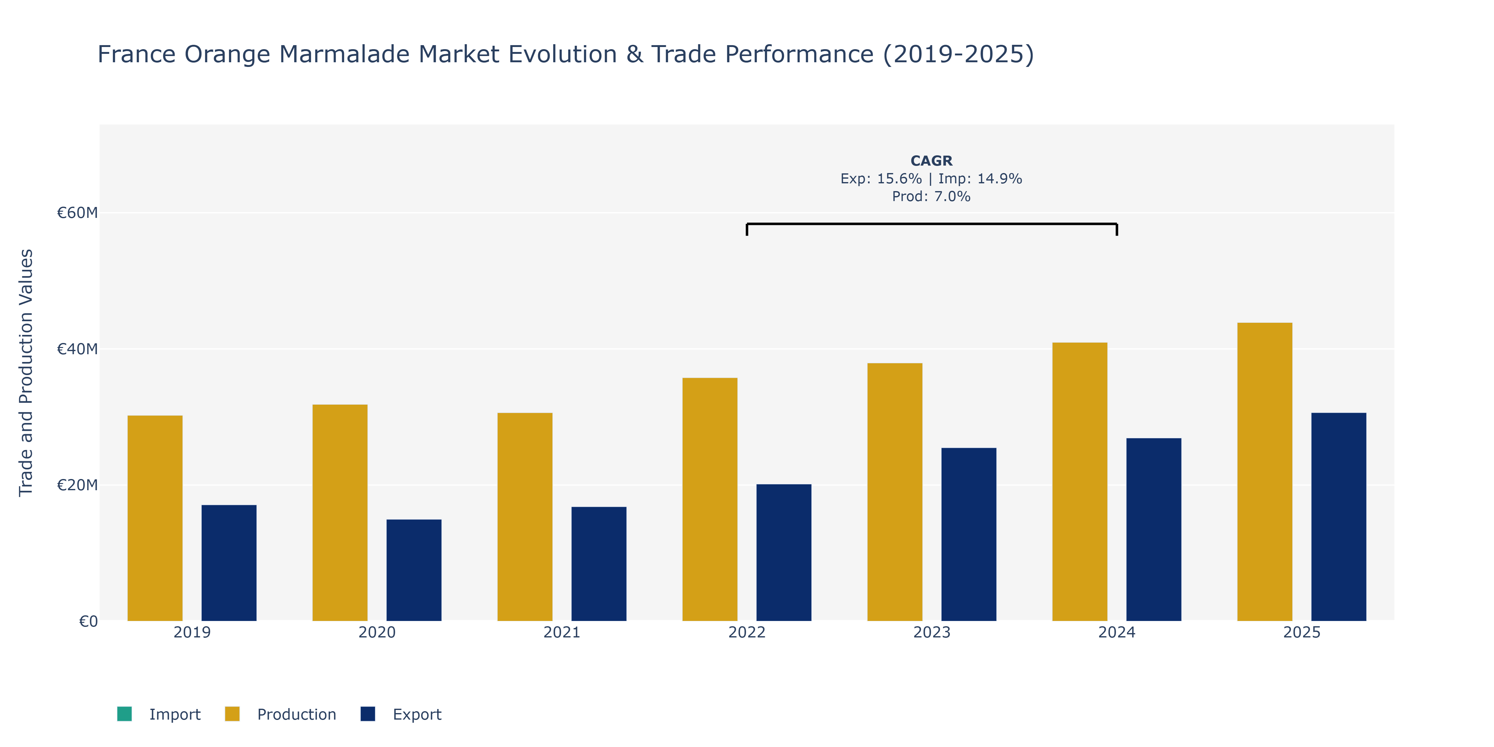 France Orange Marmalade Market: Production & Trade Performance (2019-2025)