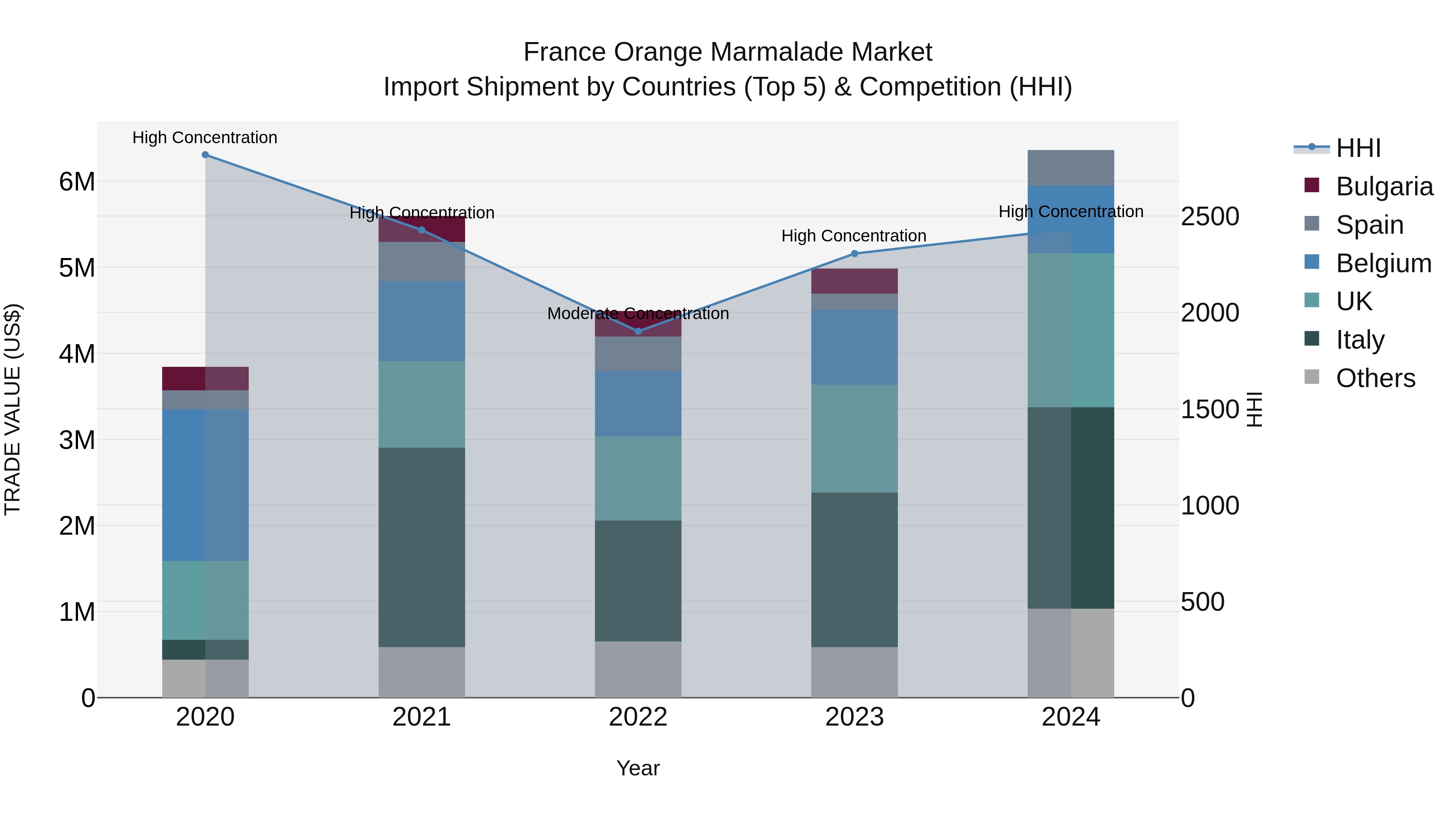 France Orange Marmalade Market Top 5 Importing Countries and Market Competition (HHI) Analysis