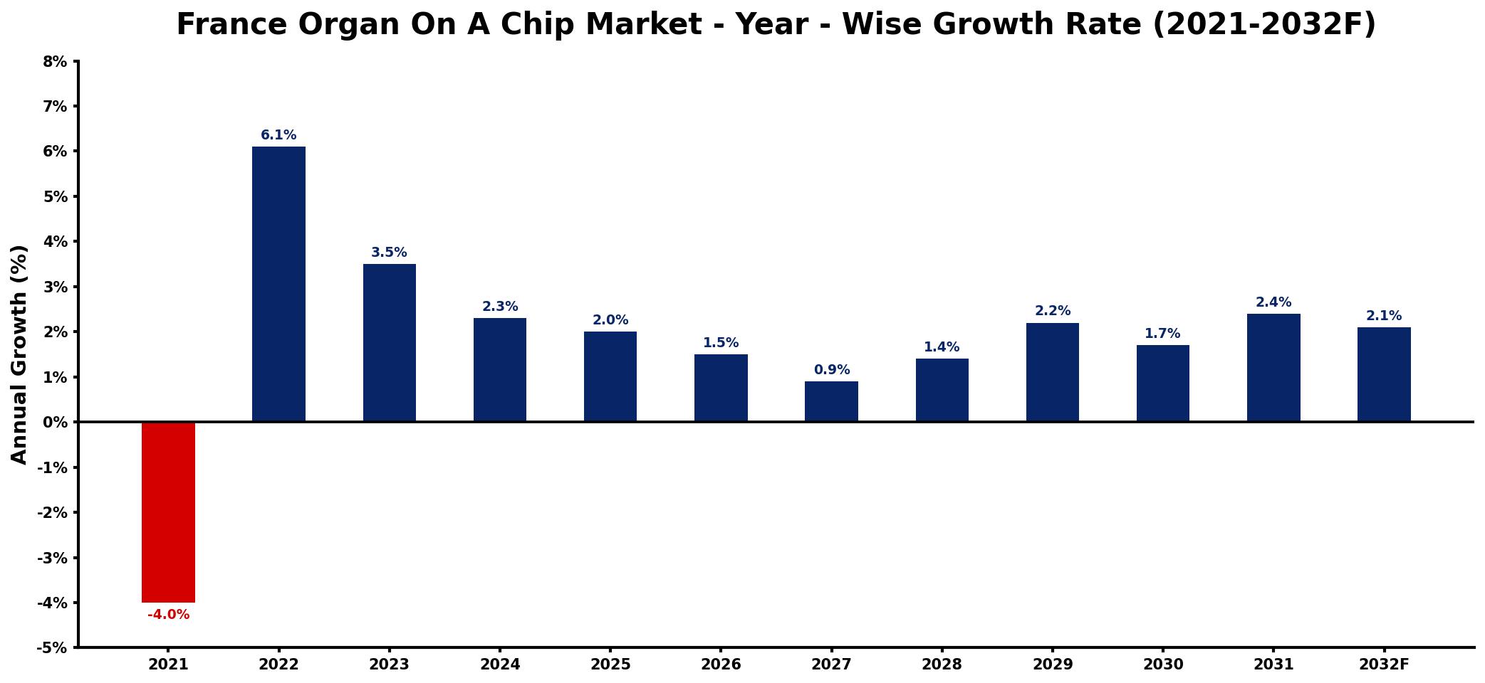 France Organ On A Chip Market Year-wise Growth Rate and Key Drivers
