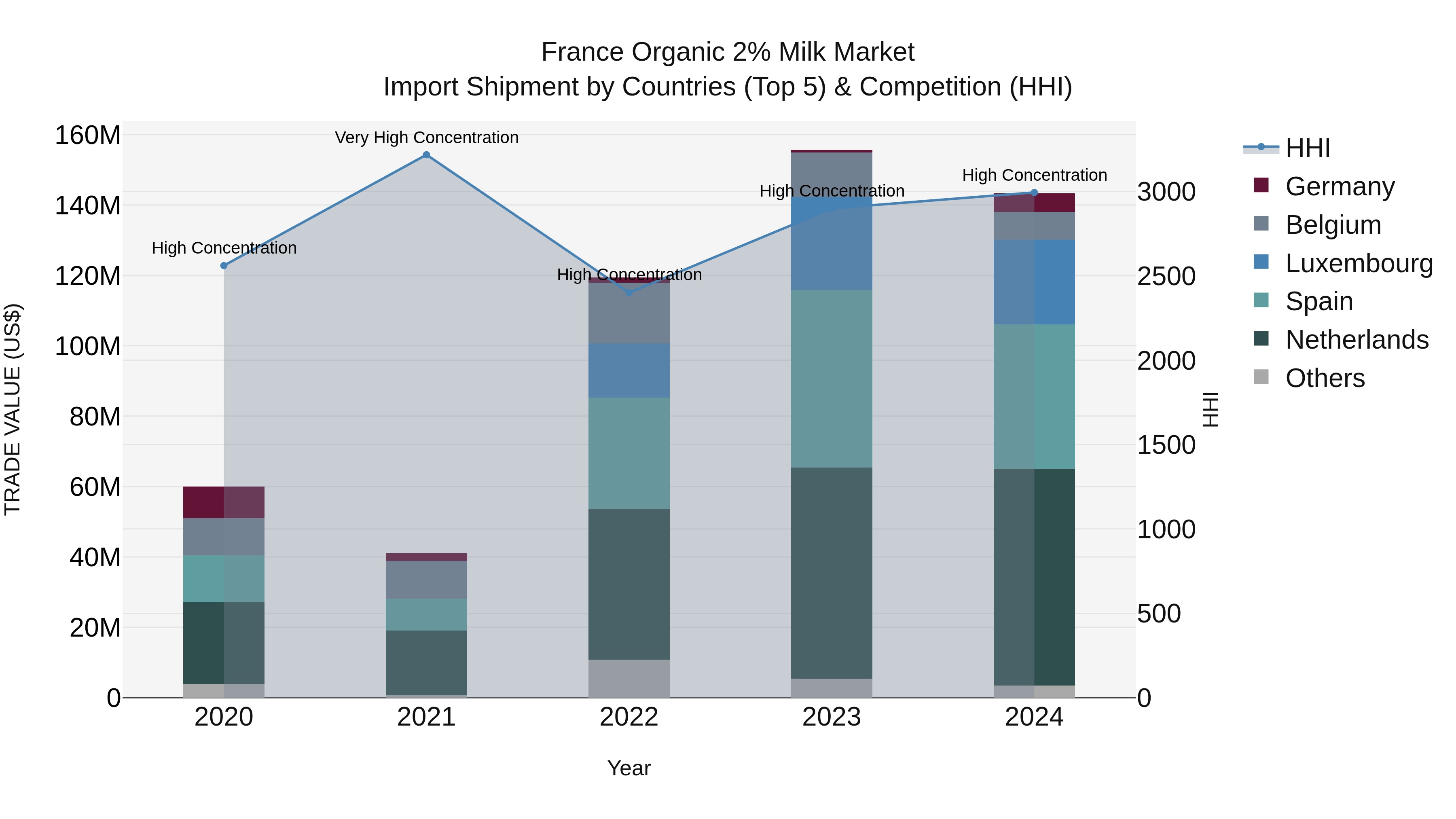 France Organic 2% Milk Market Top 5 Importing Countries and Market Competition (HHI) Analysis