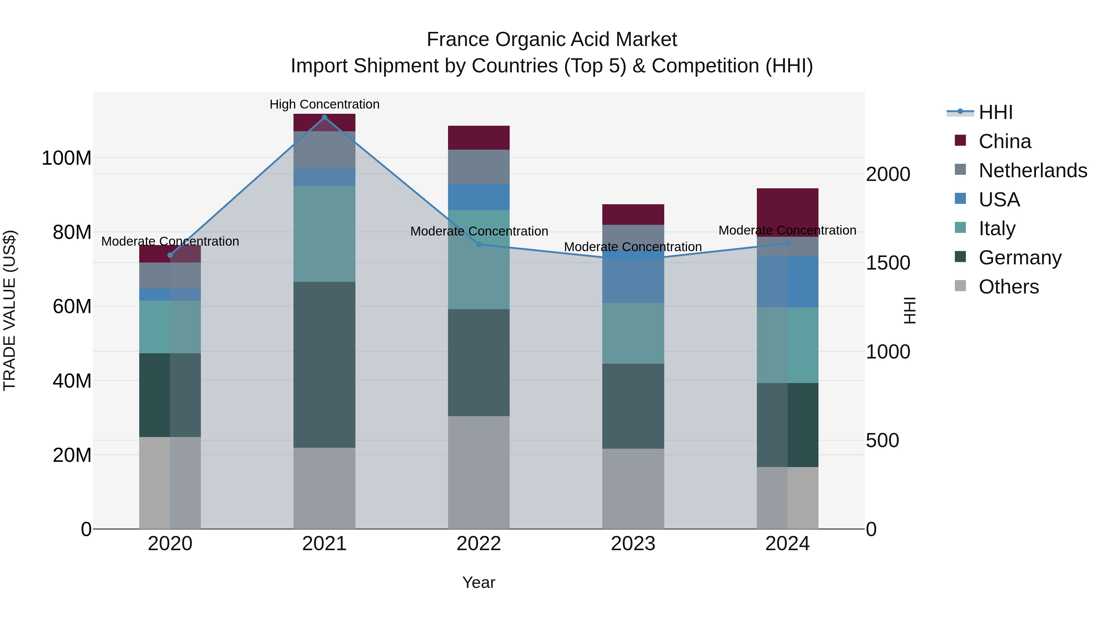 France Organic Acid Market Top 5 Importing Countries and Market Competition (HHI) Analysis