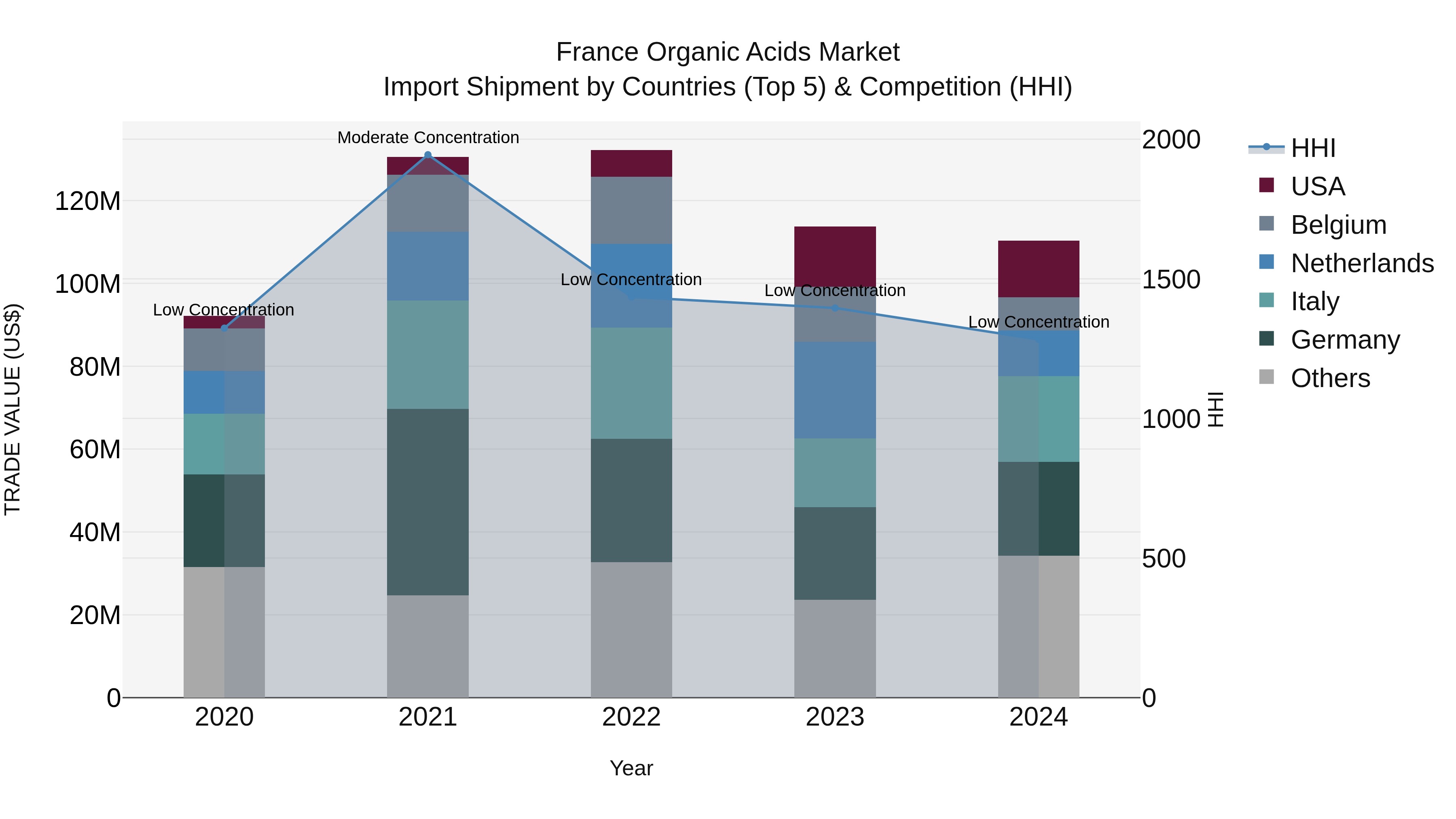 France Organic Acids Market Top 5 Importing Countries and Market Competition (HHI) Analysis