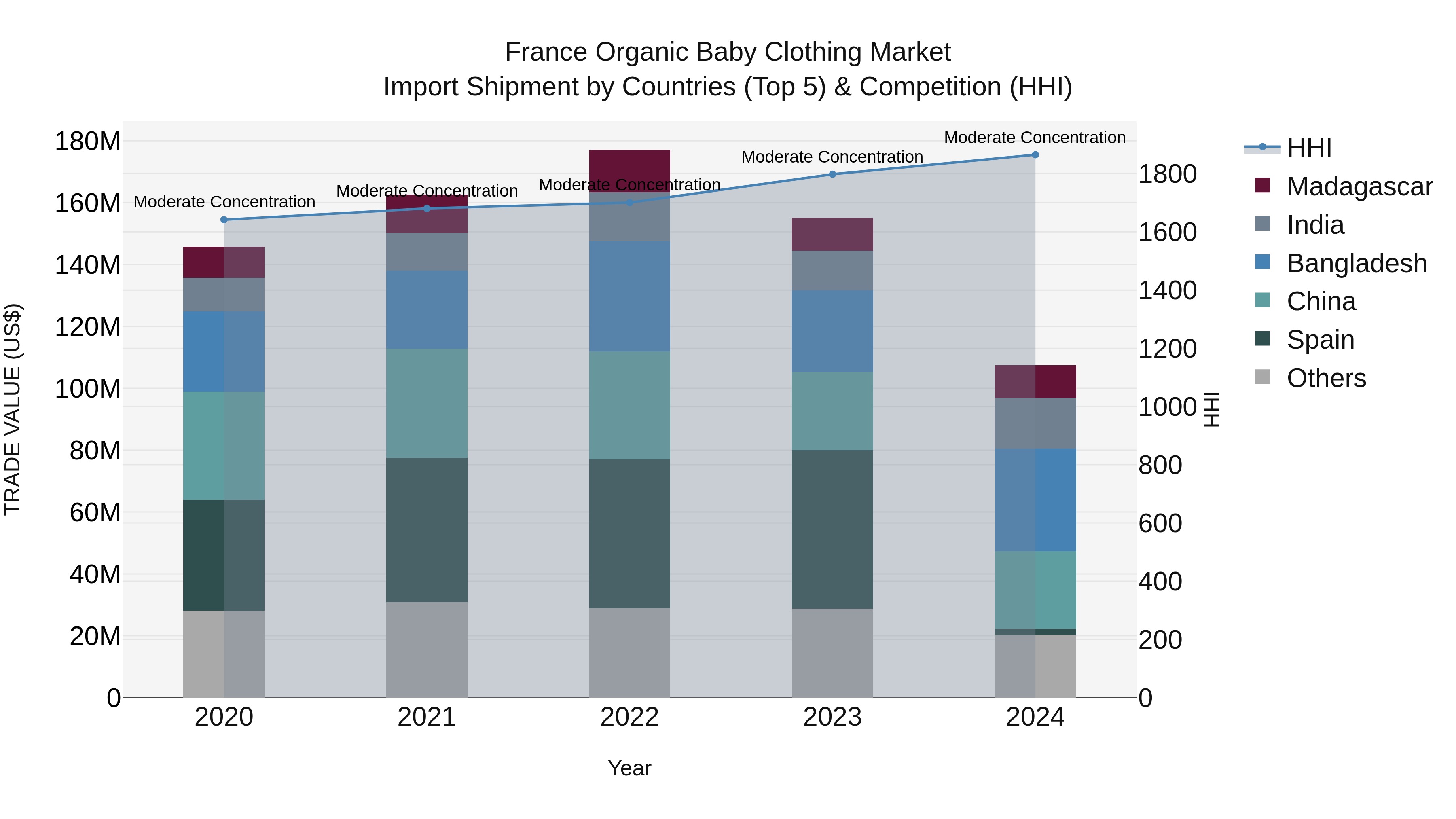 France Organic Baby Clothing Market Top 5 Importing Countries and Market Competition (HHI) Analysis