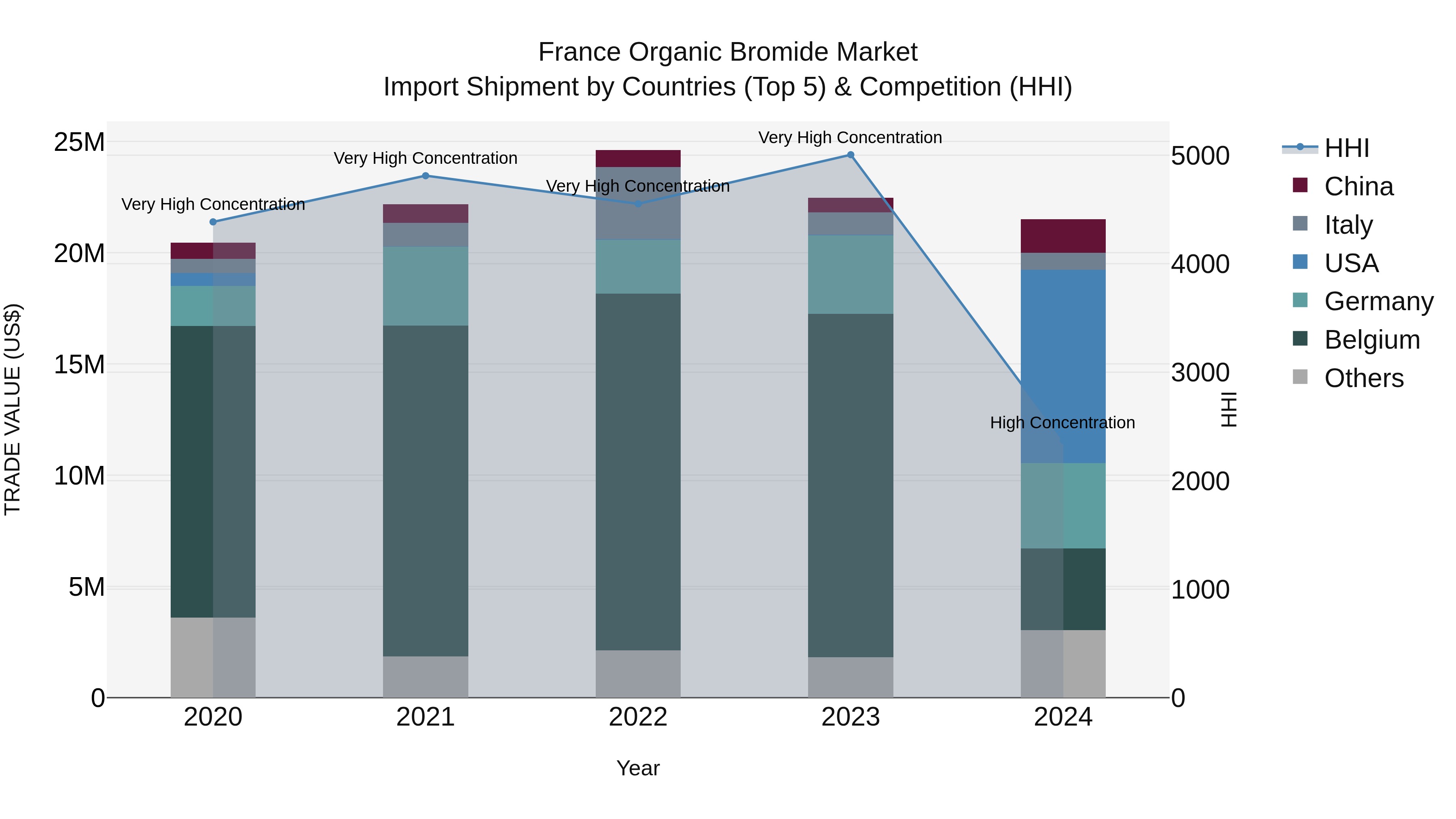 France Organic Bromide Market Top 5 Importing Countries and Market Competition (HHI) Analysis