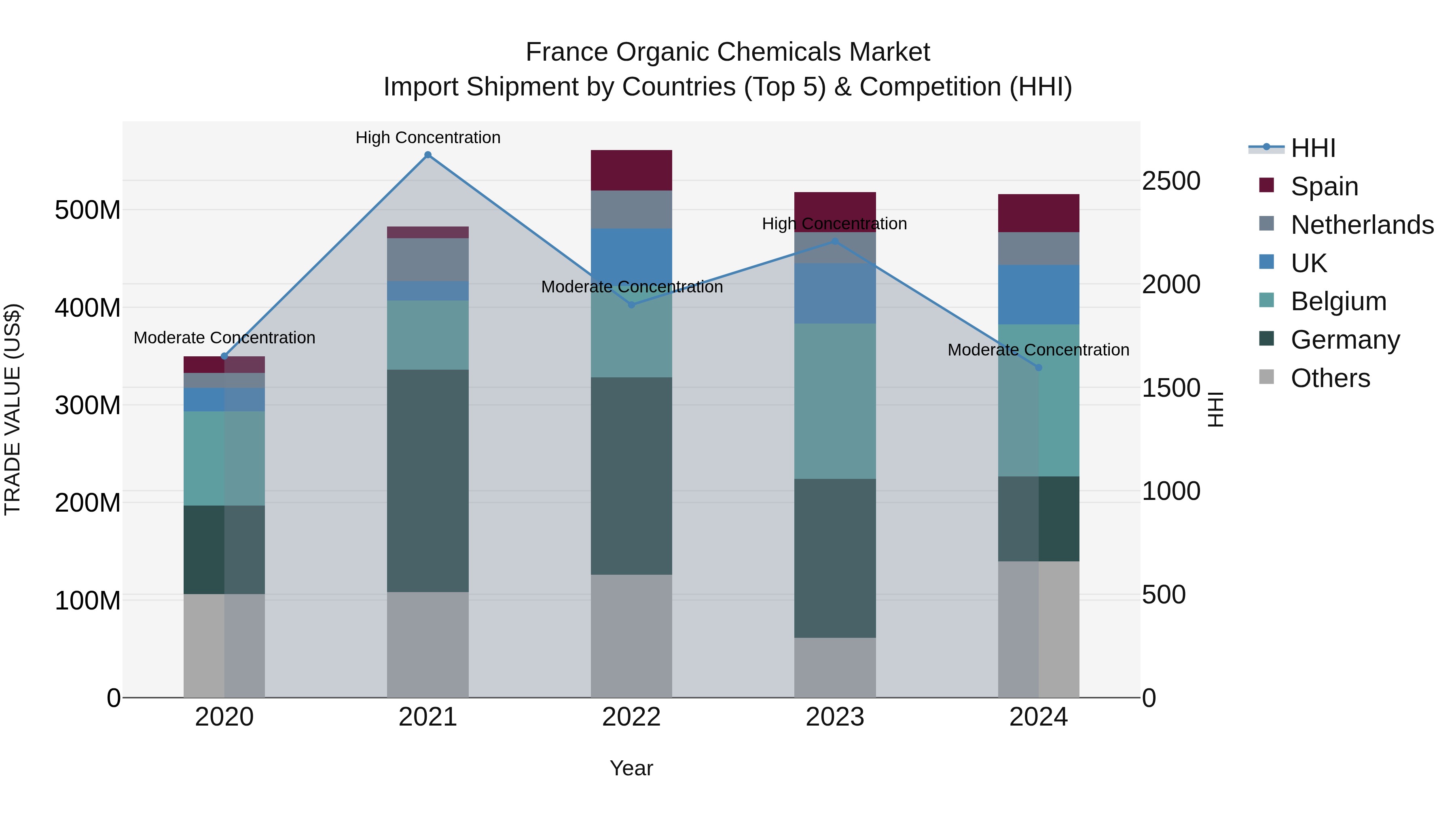 France Organic Chemicals Market Top 5 Importing Countries and Market Competition (HHI) Analysis