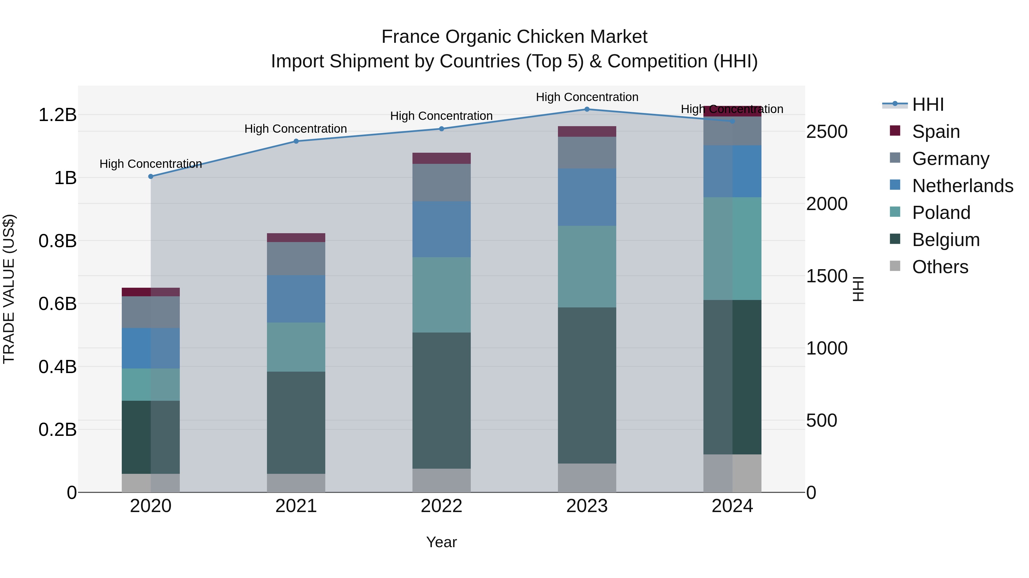 France Organic Chicken Market Top 5 Importing Countries and Market Competition (HHI) Analysis