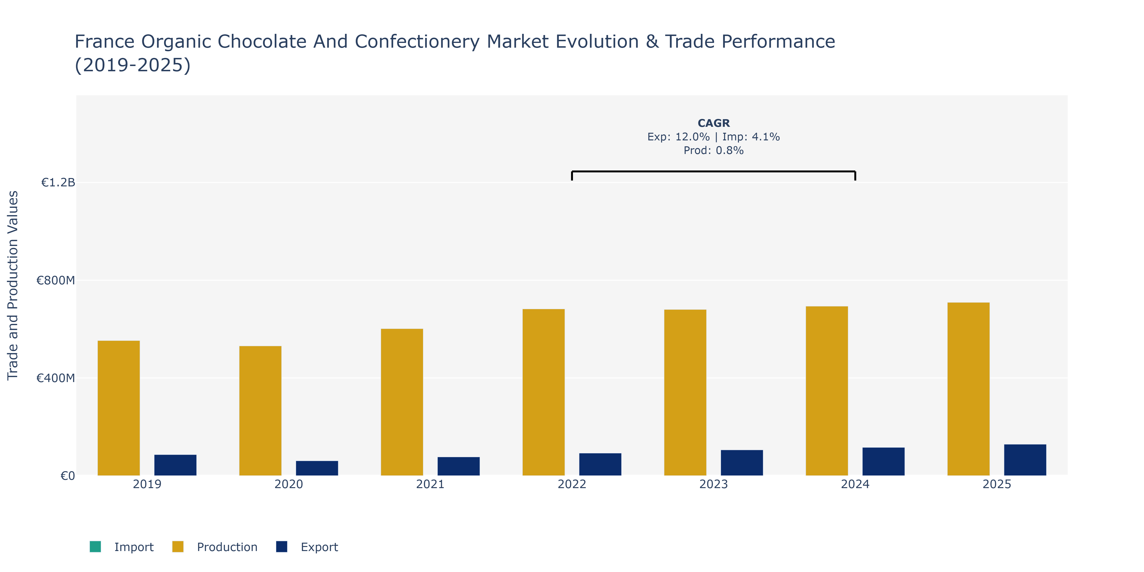 France Organic Chocolate And Confectionery Market: Production & Trade Performance (2019-2025)