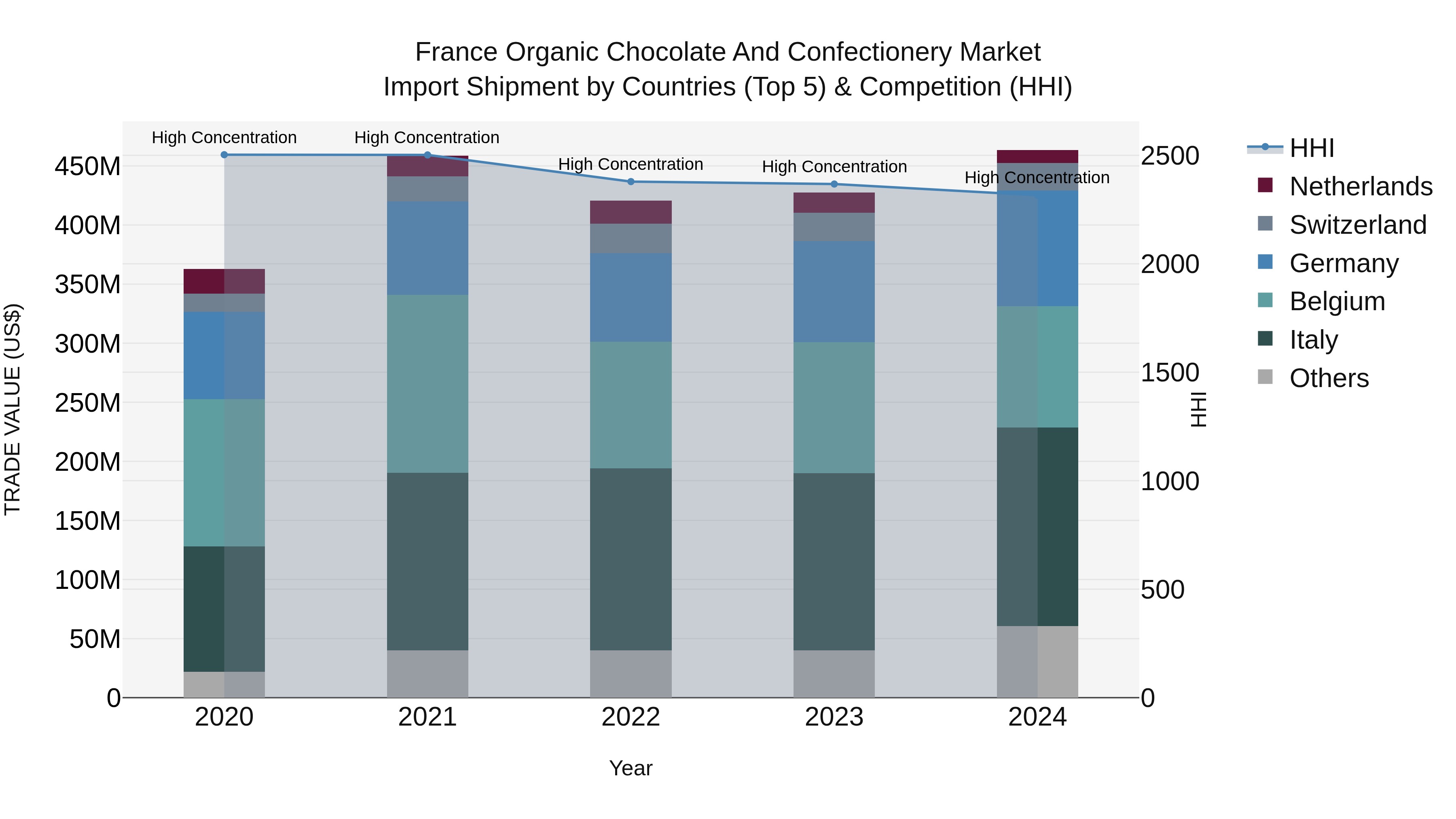 France Organic Chocolate and Confectionery Market Top 5 Importing Countries and Market Competition (HHI) Analysis