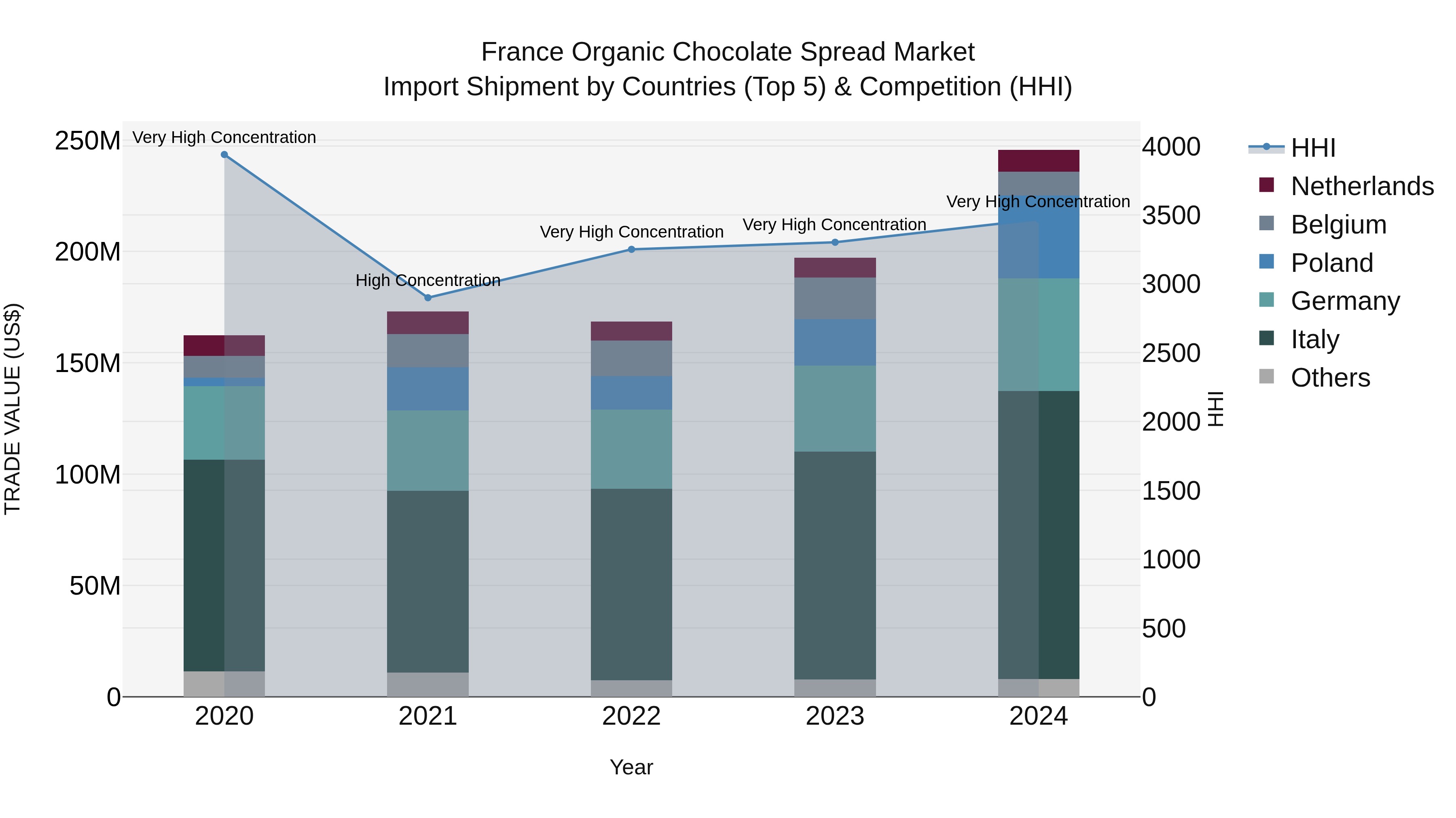 France Organic Chocolate Spread Market Top 5 Importing Countries and Market Competition (HHI) Analysis