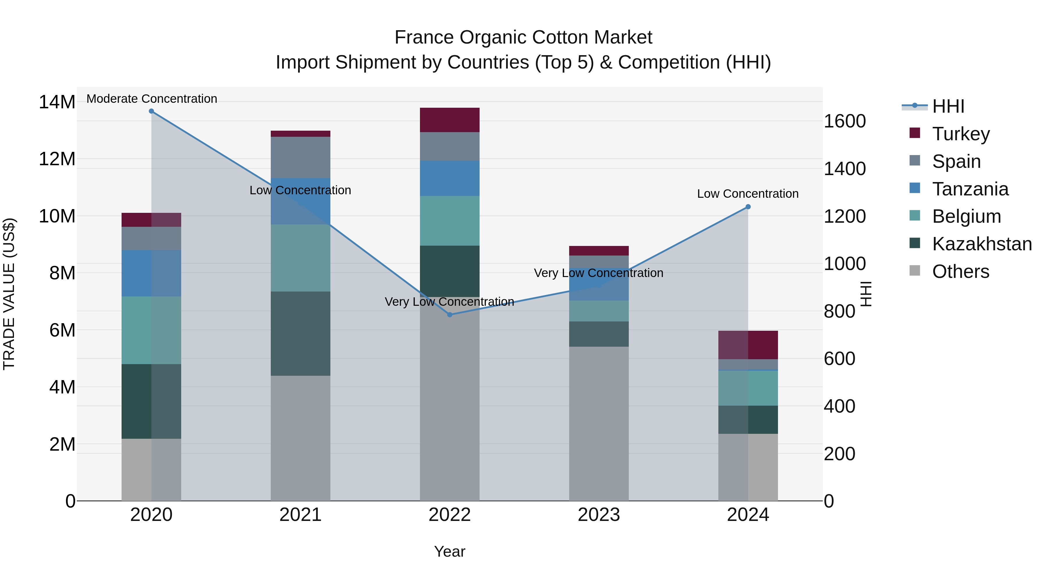 France Organic Cotton Market Top 5 Importing Countries and Market Competition (HHI) Analysis