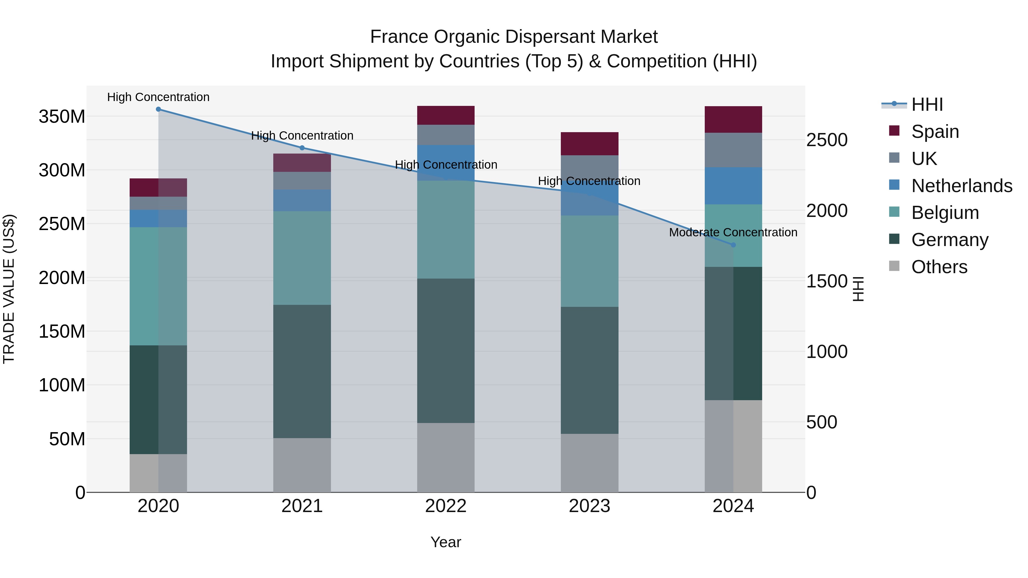 France Organic Dispersant Market Top 5 Importing Countries and Market Competition (HHI) Analysis