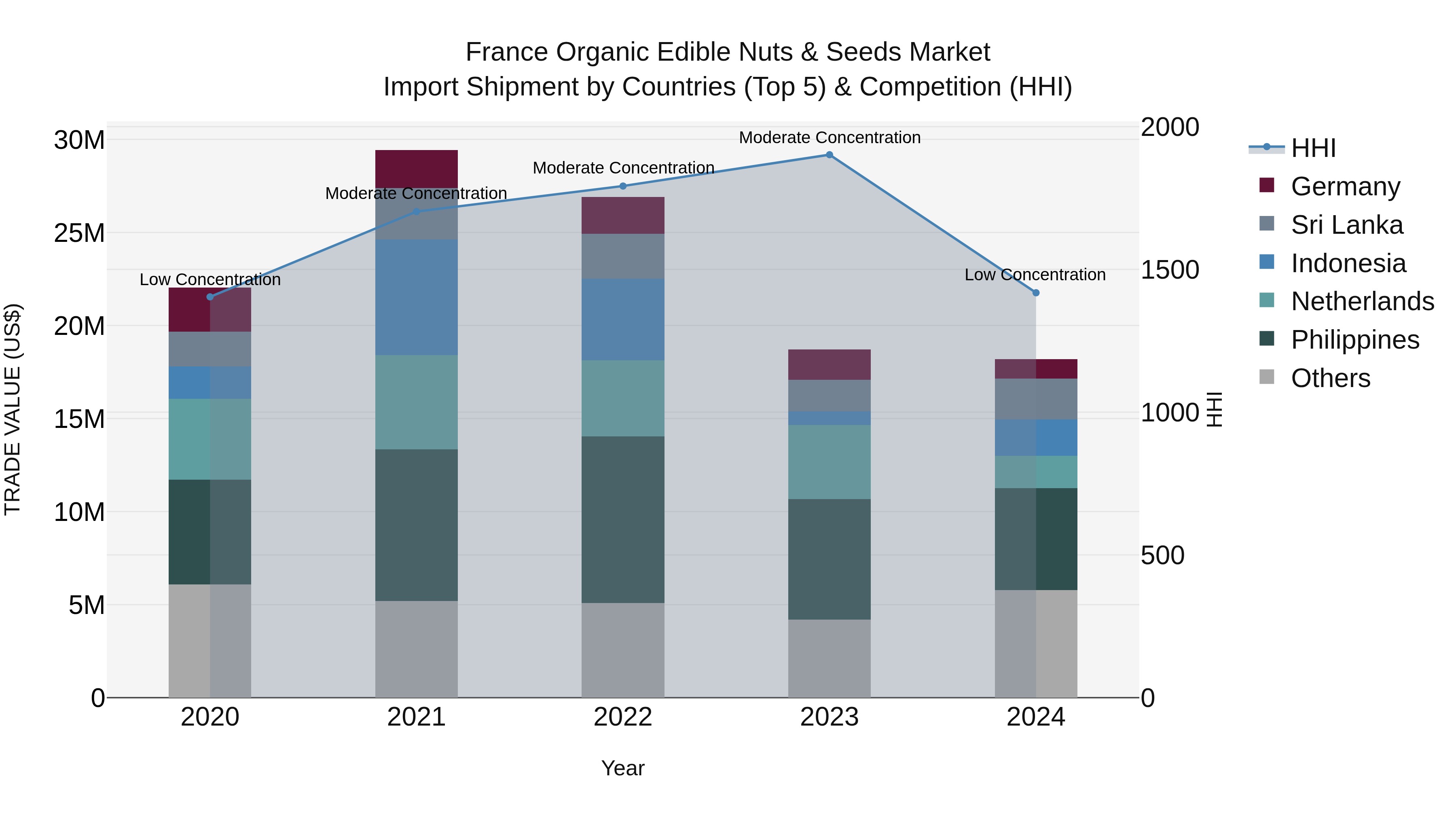 France Organic Edible Nuts & Seeds Market Top 5 Importing Countries and Market Competition (HHI) Analysis