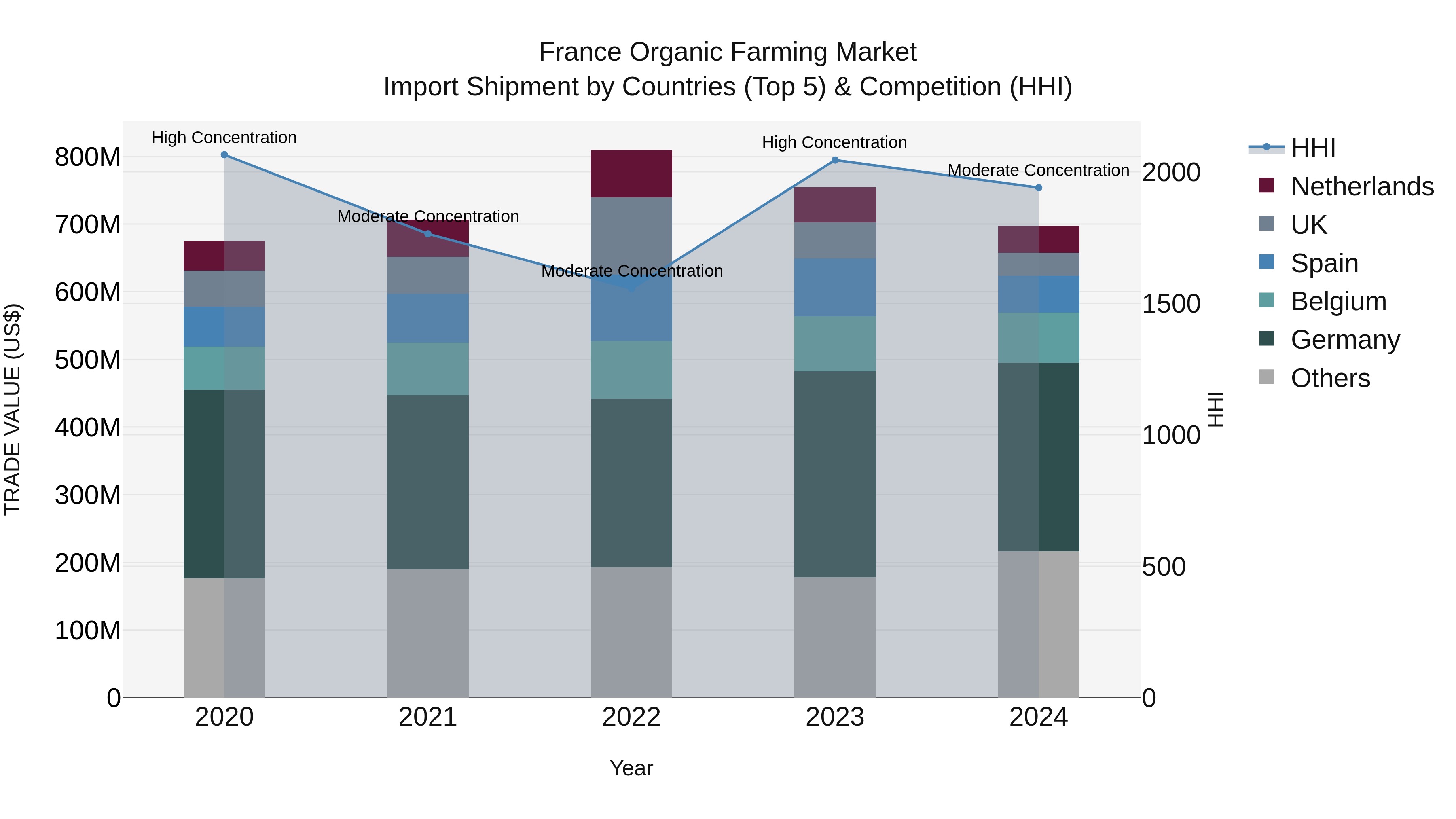 France Organic Farming Market Top 5 Importing Countries and Market Competition (HHI) Analysis