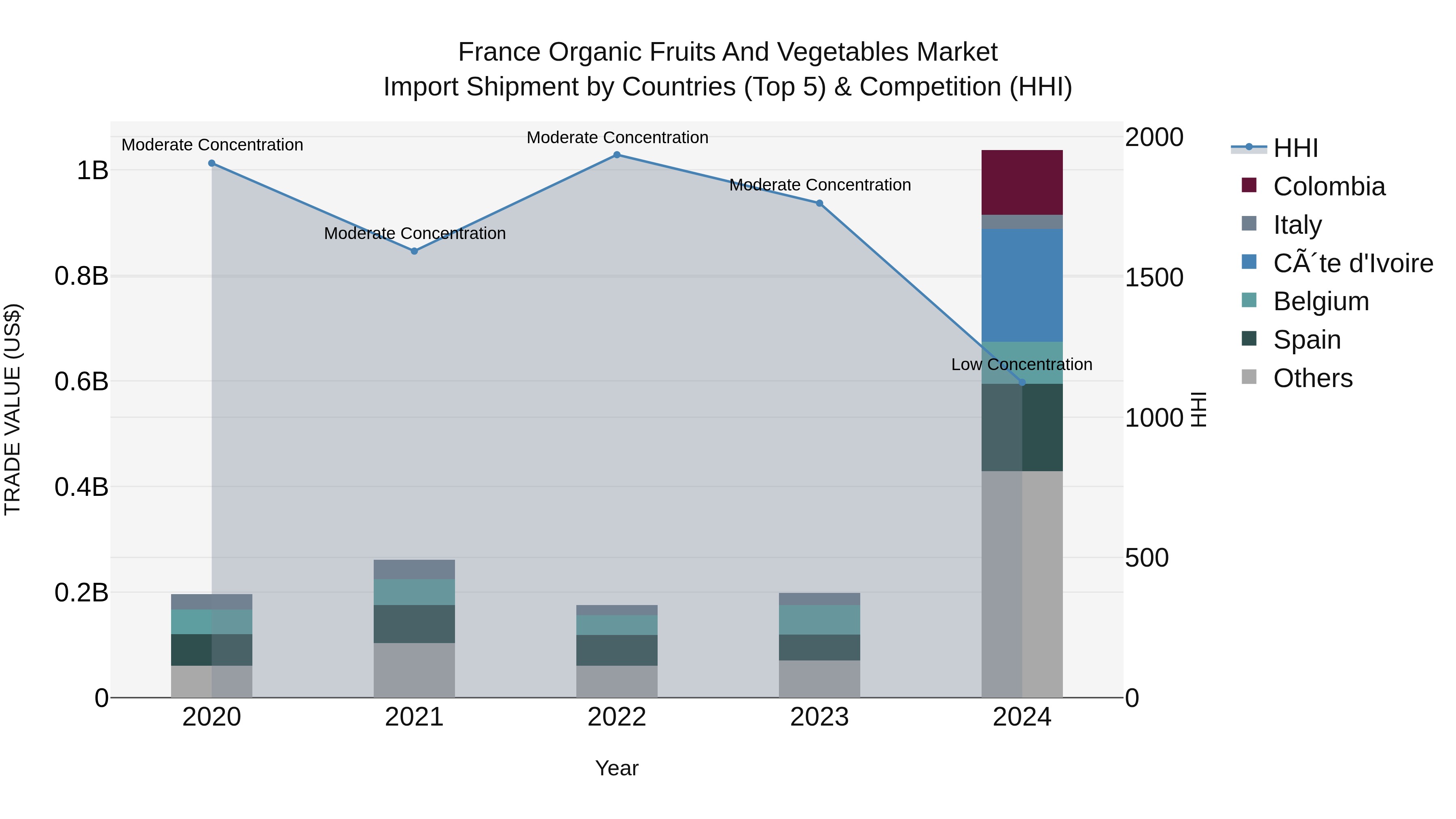 France Organic Fruits and Vegetables Market Top 5 Importing Countries and Market Competition (HHI) Analysis