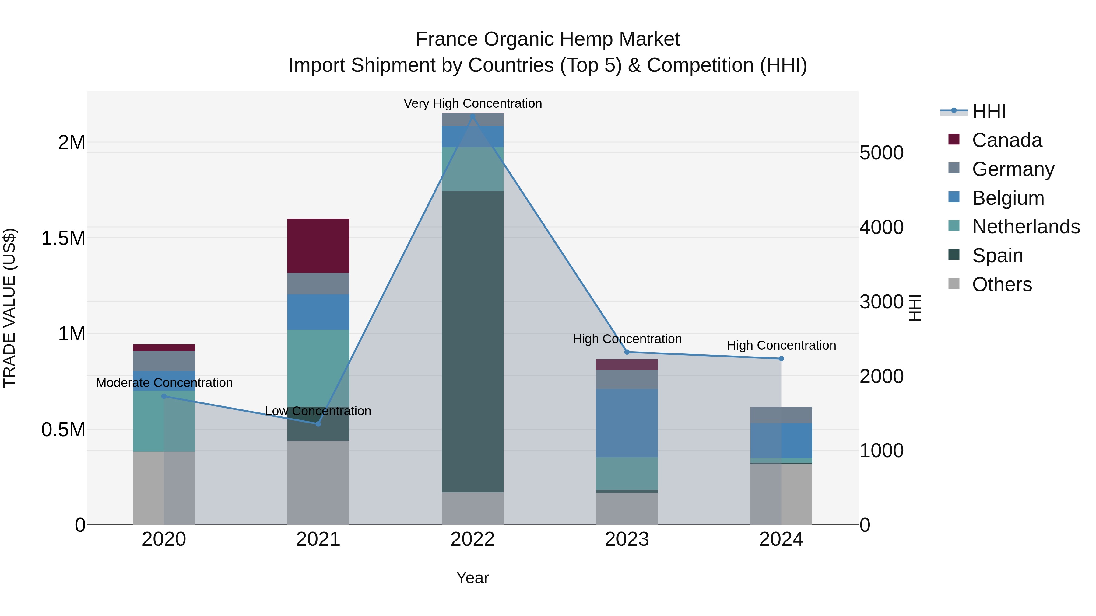 France Organic Hemp Market Top 5 Importing Countries and Market Competition (HHI) Analysis