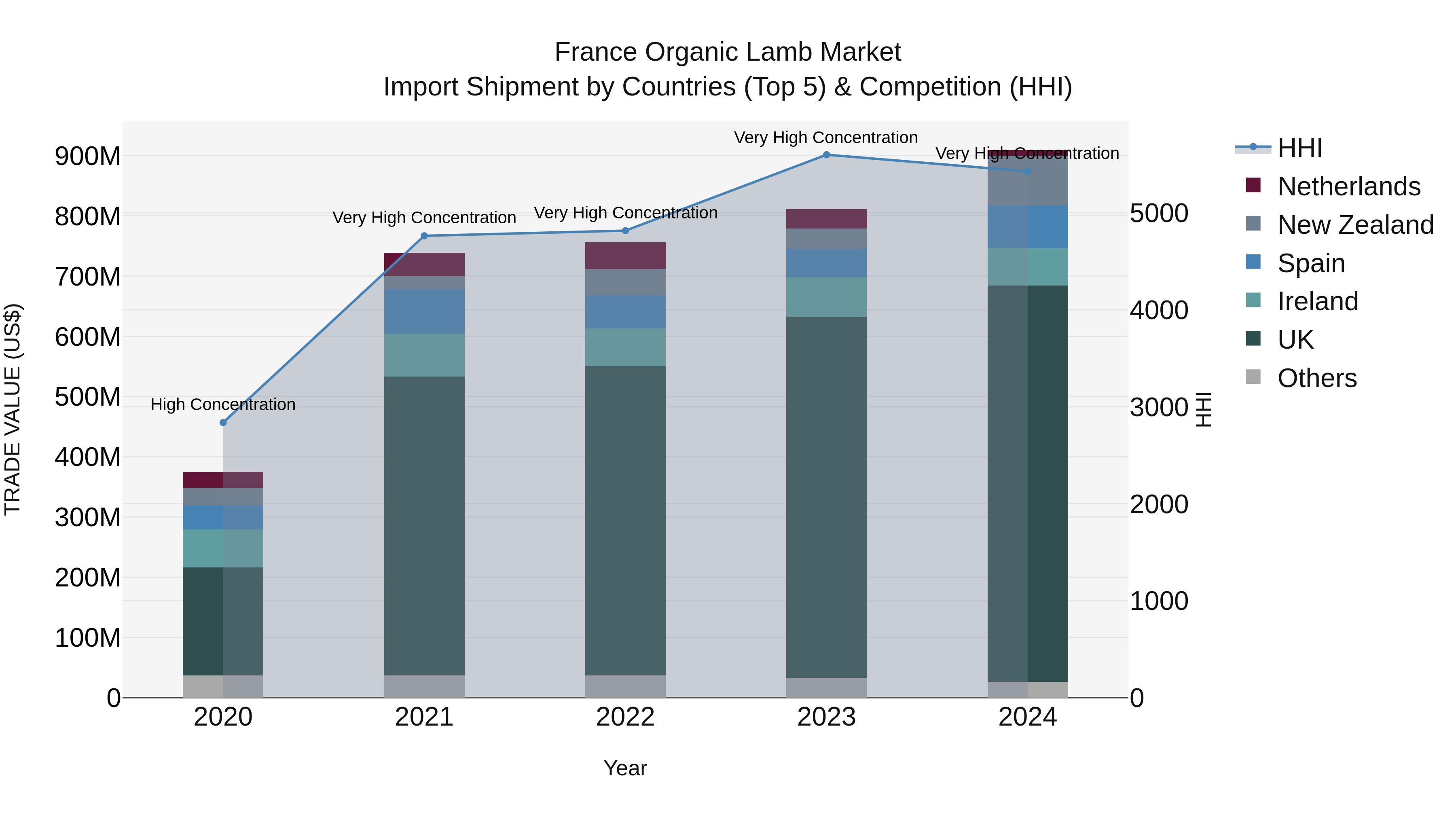 France Organic Lamb Market Top 5 Importing Countries and Market Competition (HHI) Analysis