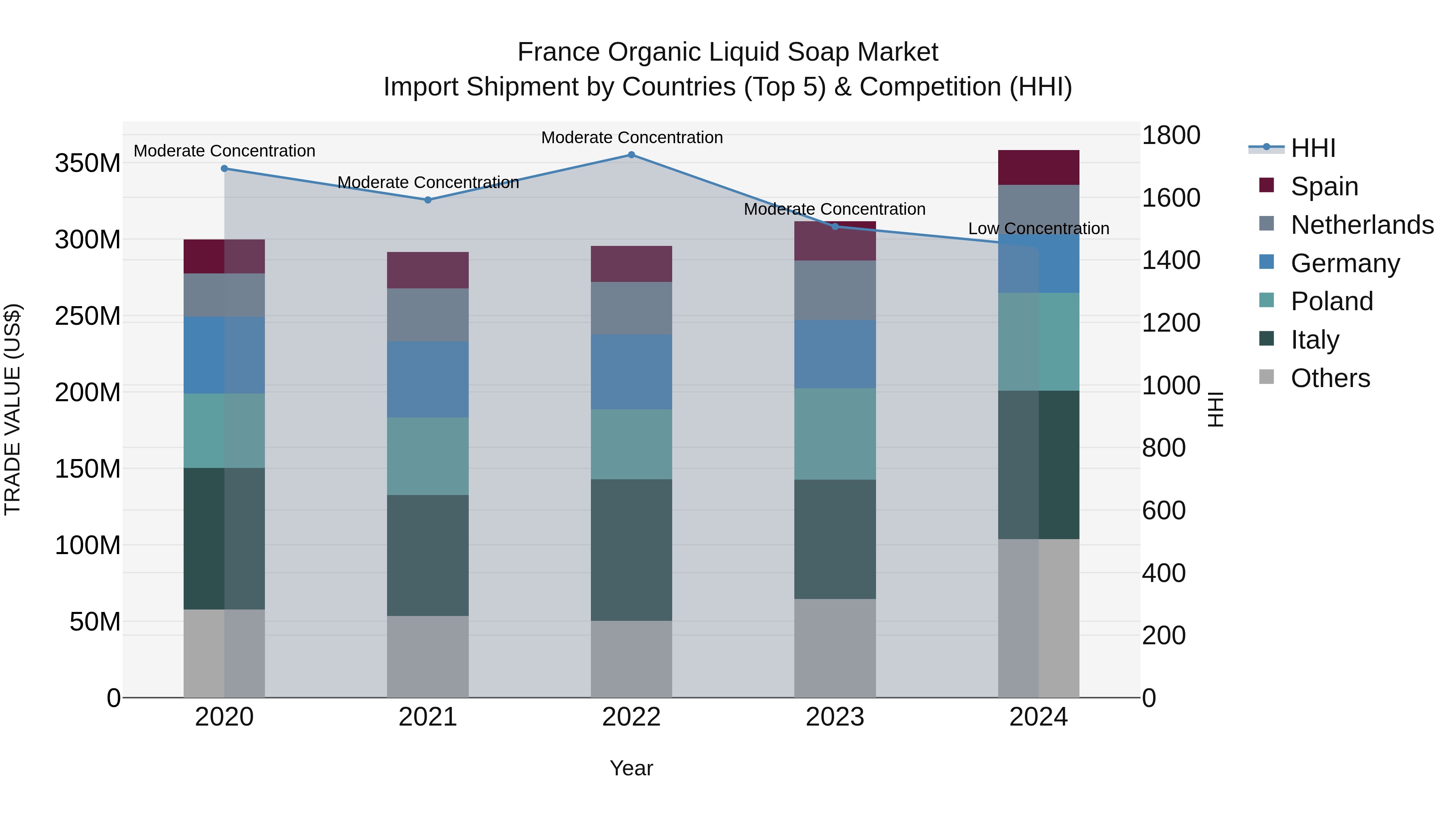 France Organic Liquid Soap Market Top 5 Importing Countries and Market Competition (HHI) Analysis