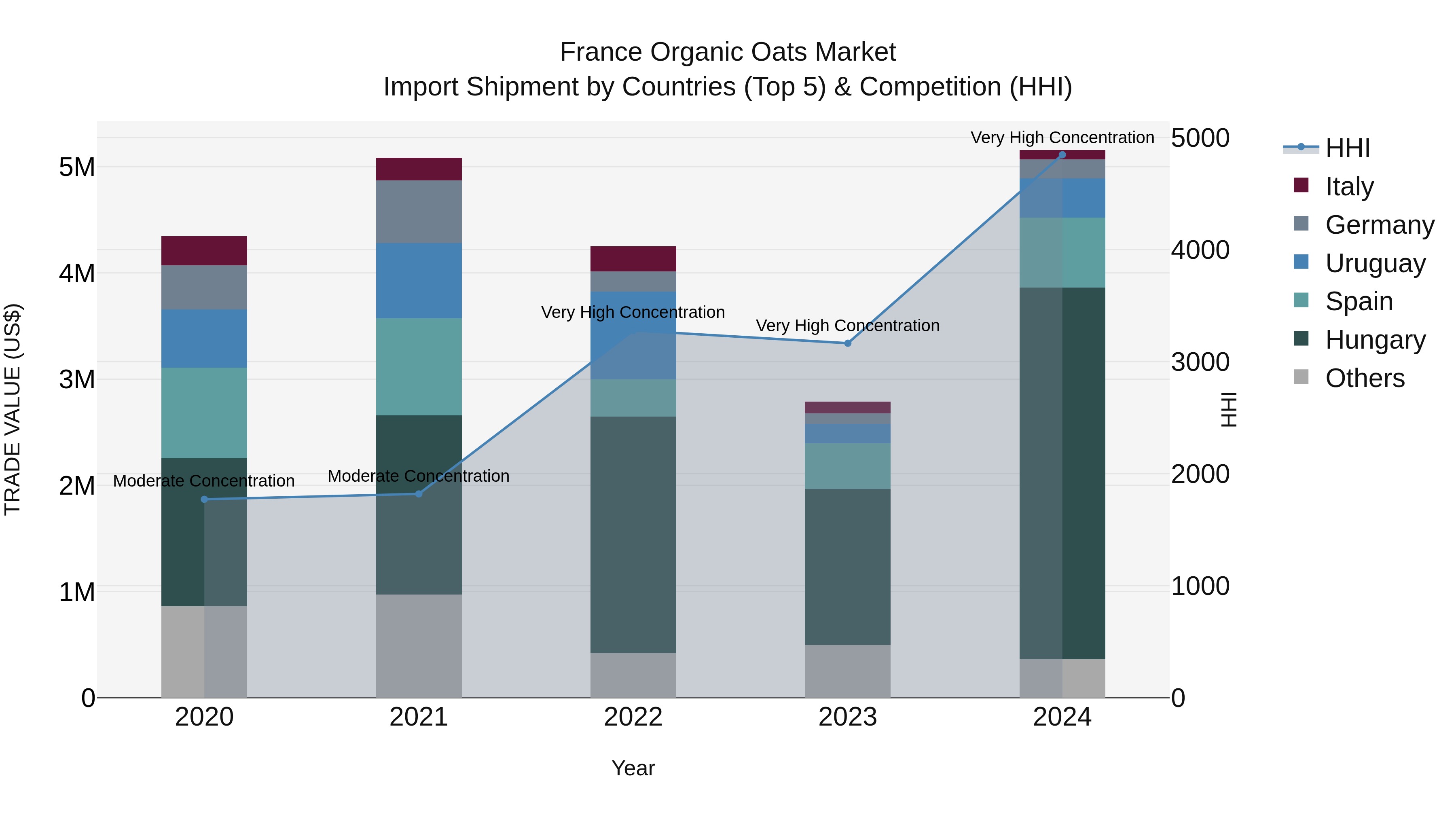 France Organic Oats Market Top 5 Importing Countries and Market Competition (HHI) Analysis