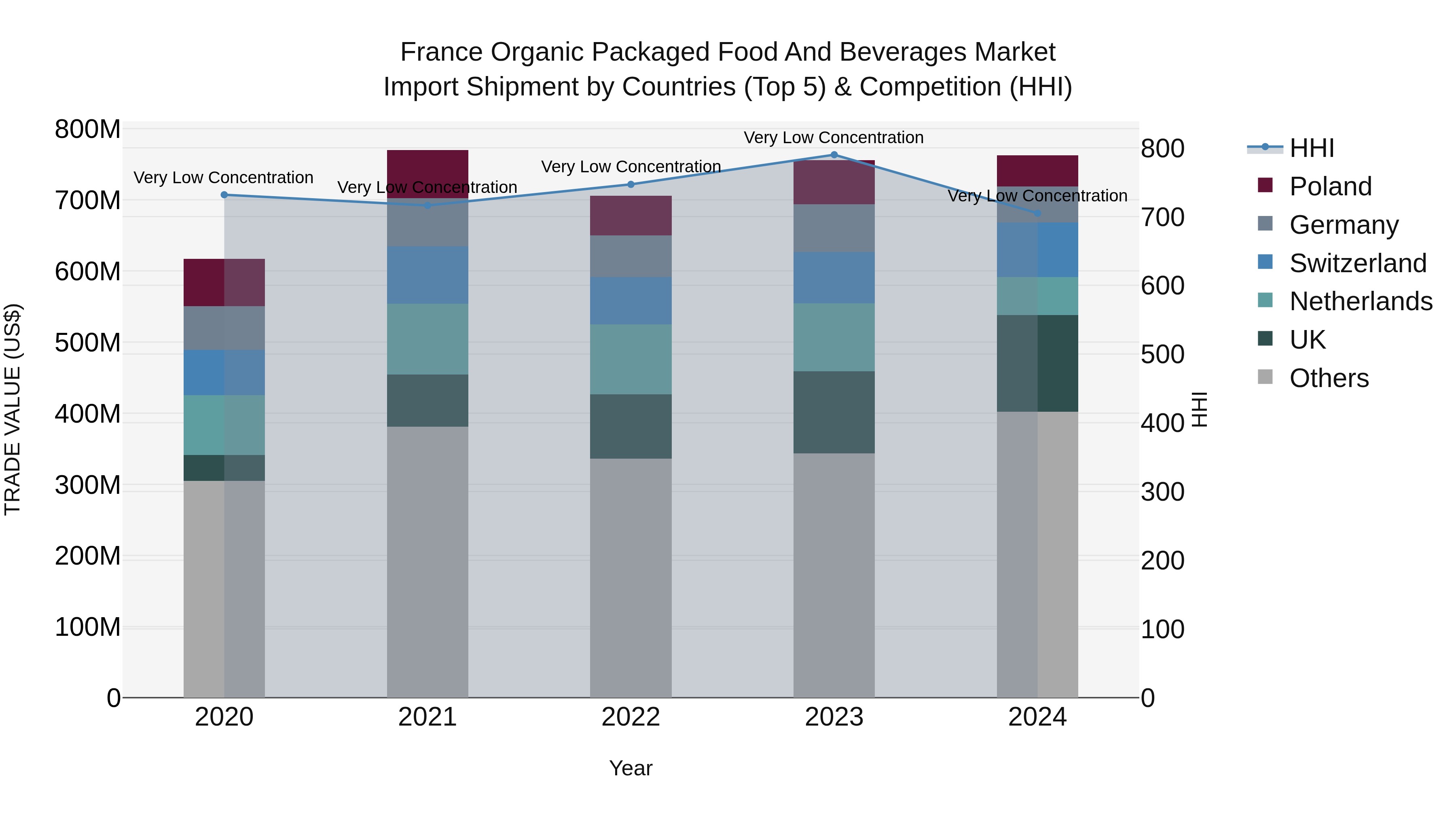 France Organic Packaged Food and Beverages Market Top 5 Importing Countries and Market Competition (HHI) Analysis