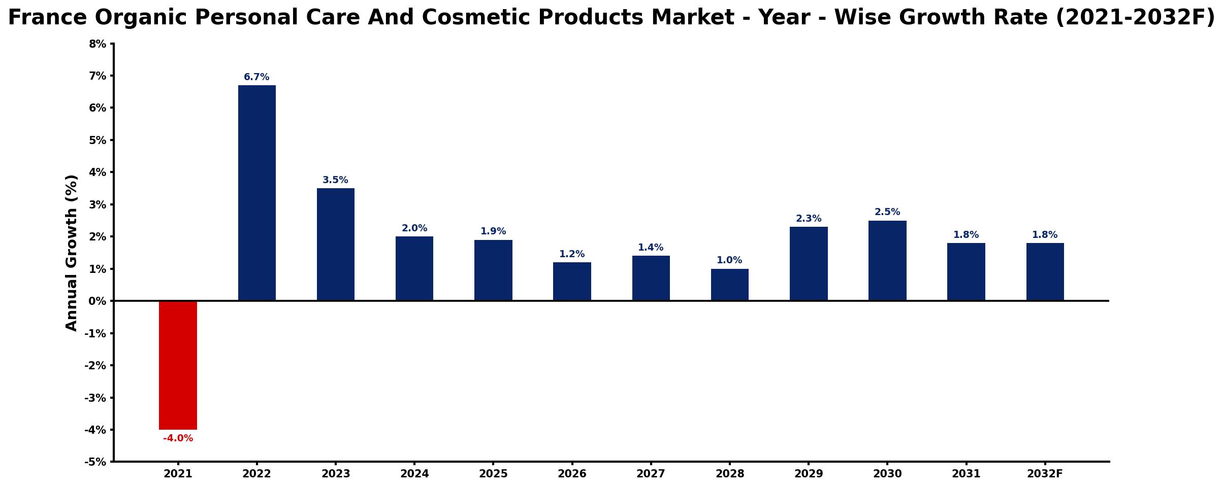 France Organic Personal Care And Cosmetic Products Market Year-wise Growth Rate and Key Drivers