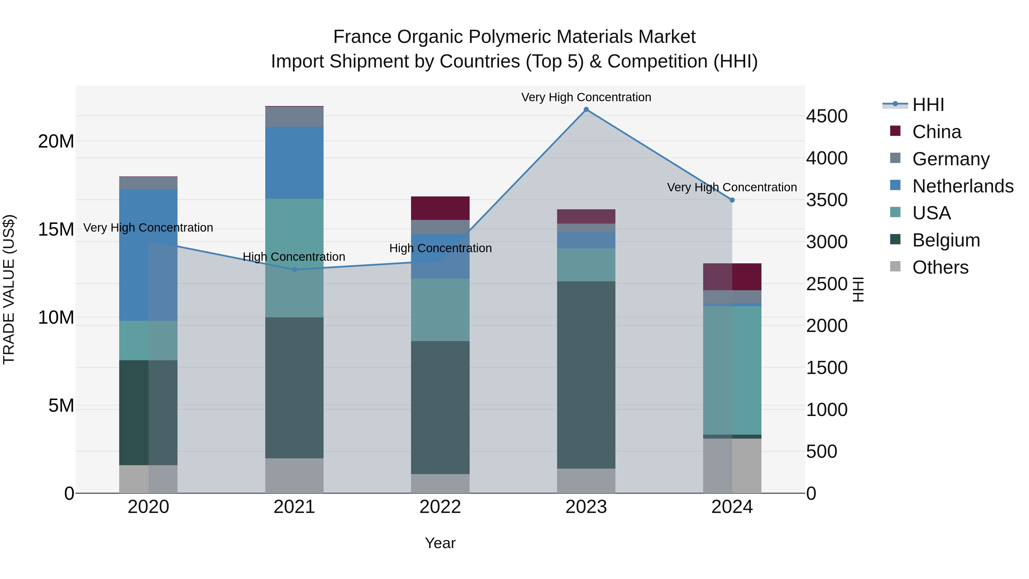 France Organic Polymeric Materials Market Top 5 Importing Countries and Market Competition (HHI) Analysis