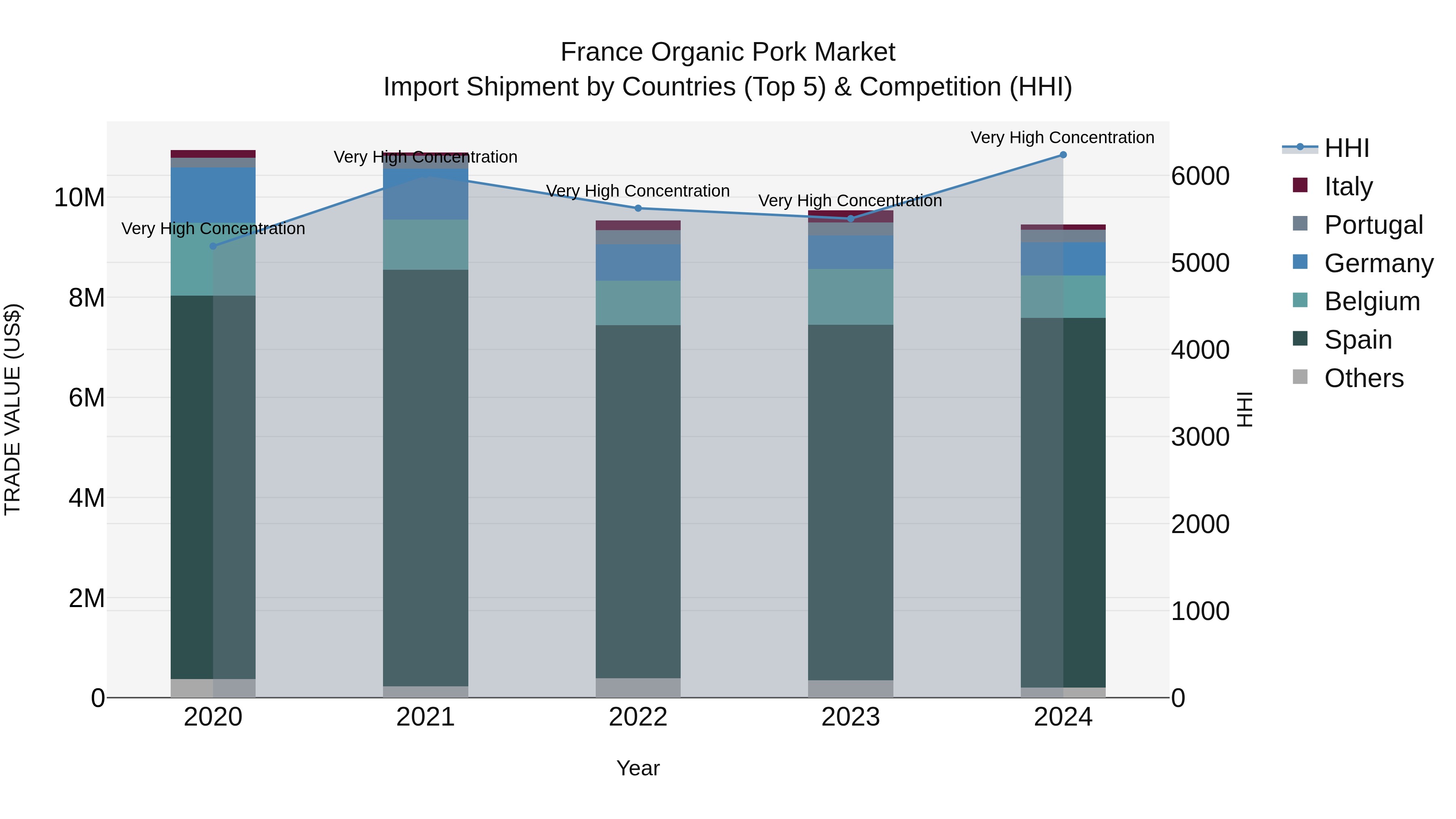 France Organic Pork Market Top 5 Importing Countries and Market Competition (HHI) Analysis