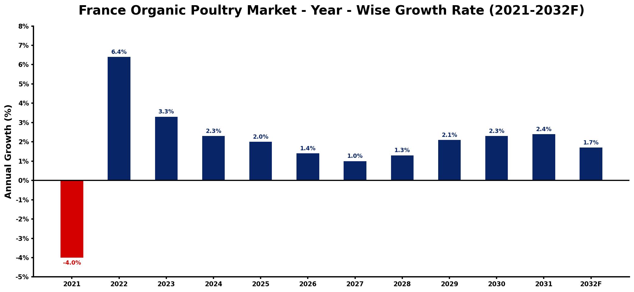 France Organic Poultry Market Year-wise Growth Rate and Key Drivers