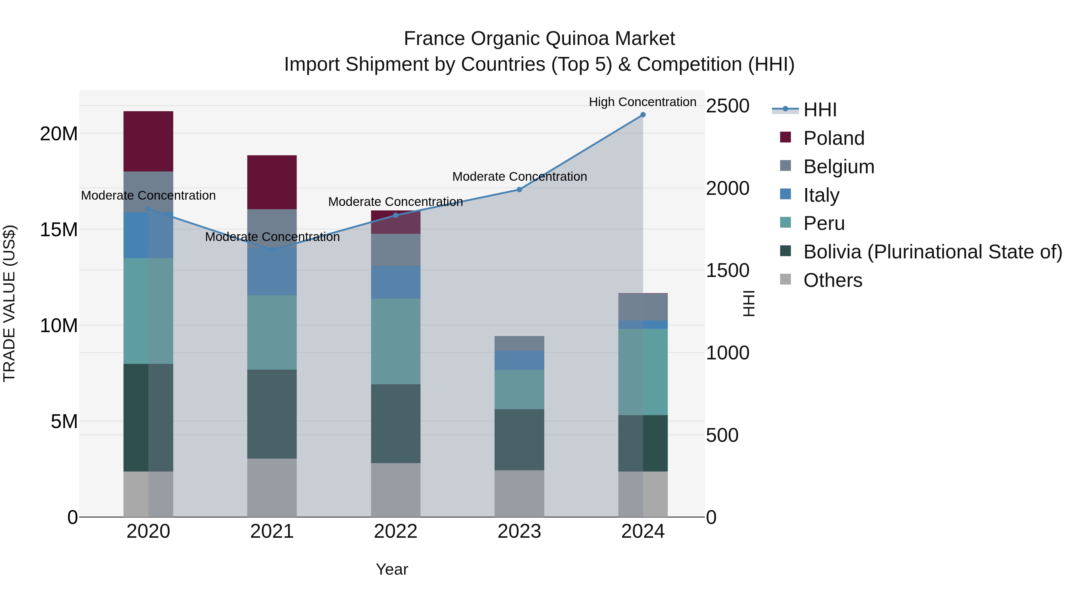 France Organic Quinoa Market Top 5 Importing Countries and Market Competition (HHI) Analysis