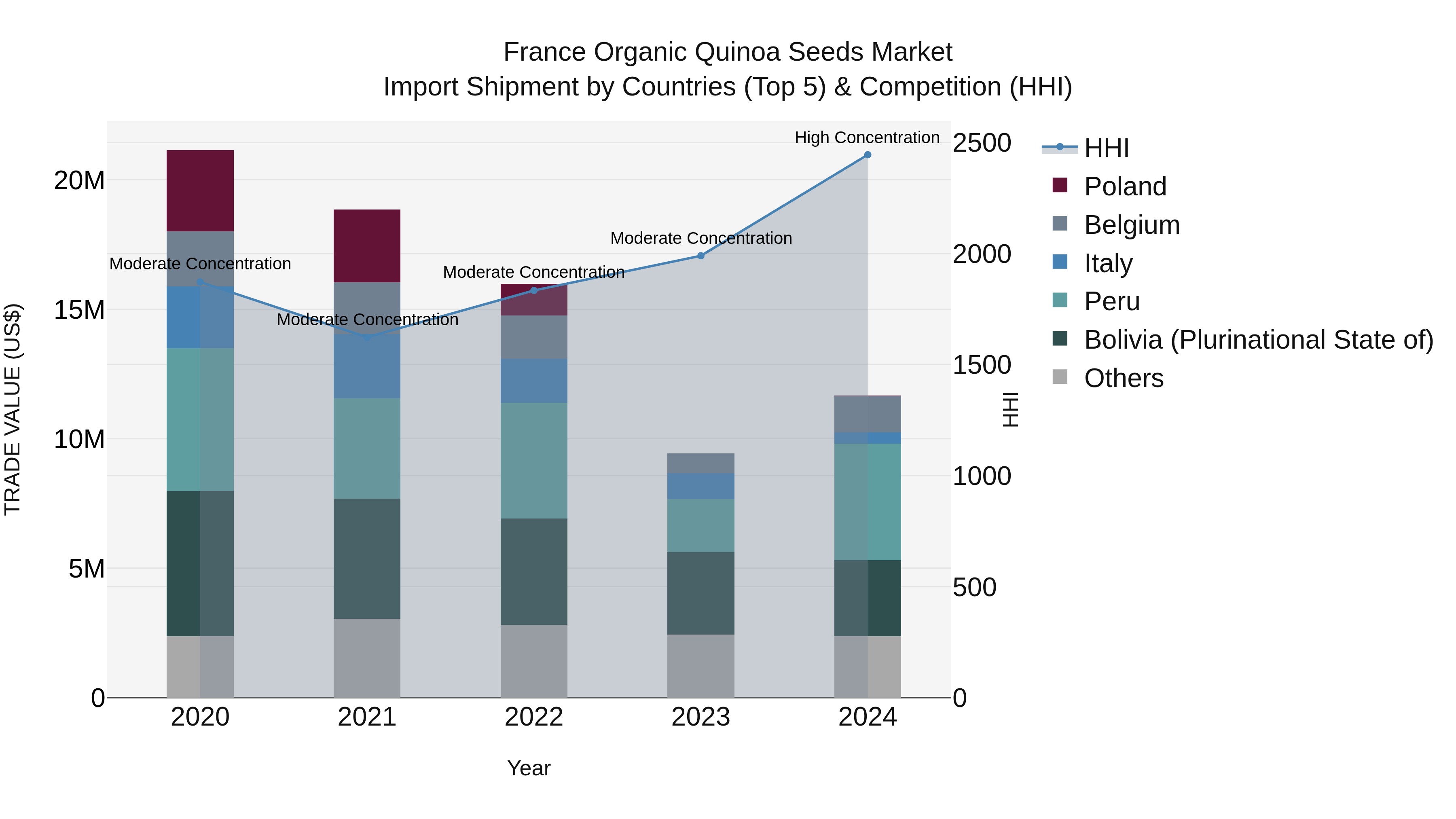 France Organic Quinoa Seeds Market Top 5 Importing Countries and Market Competition (HHI) Analysis