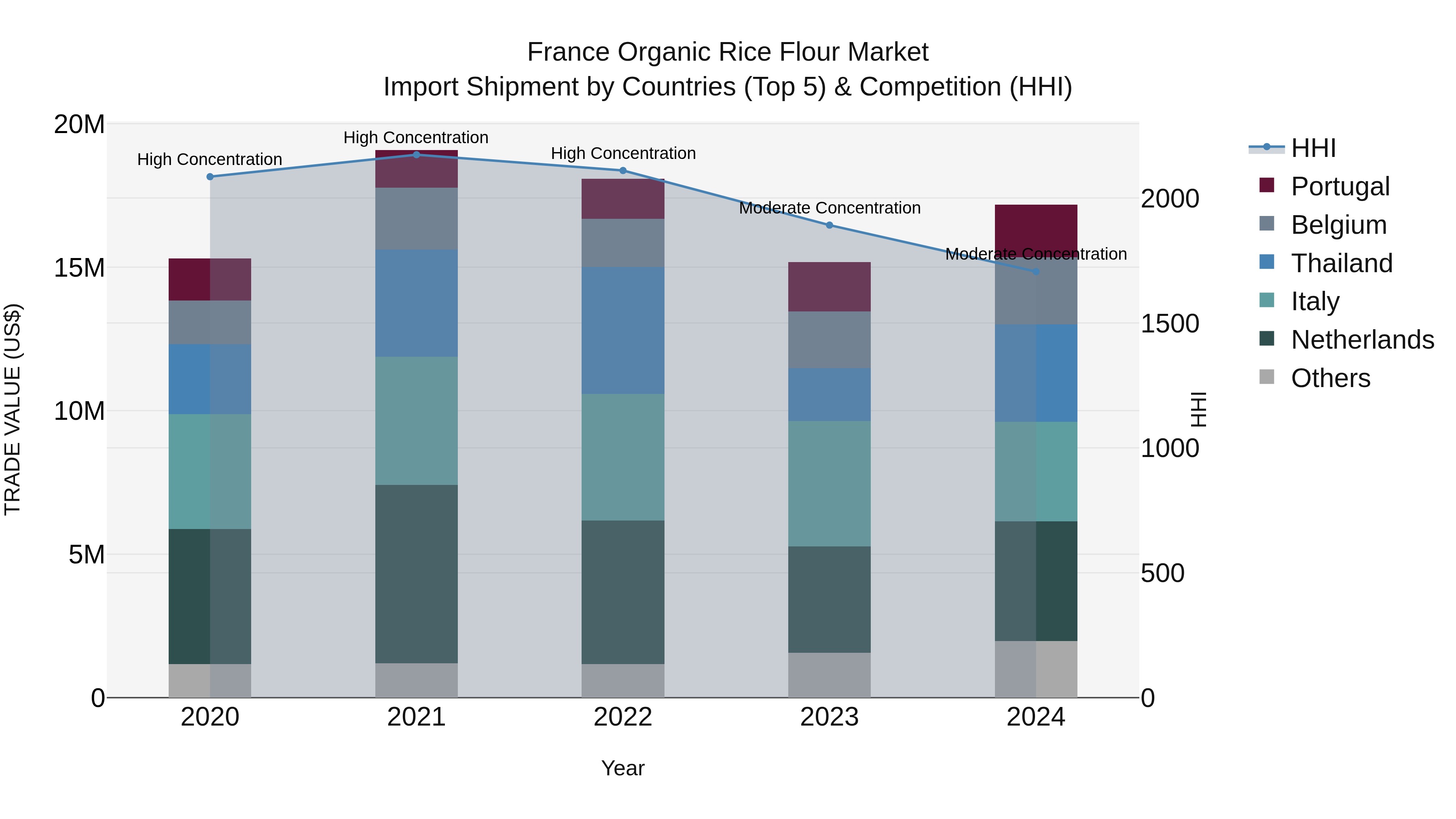 France Organic Rice Flour Market Top 5 Importing Countries and Market Competition (HHI) Analysis