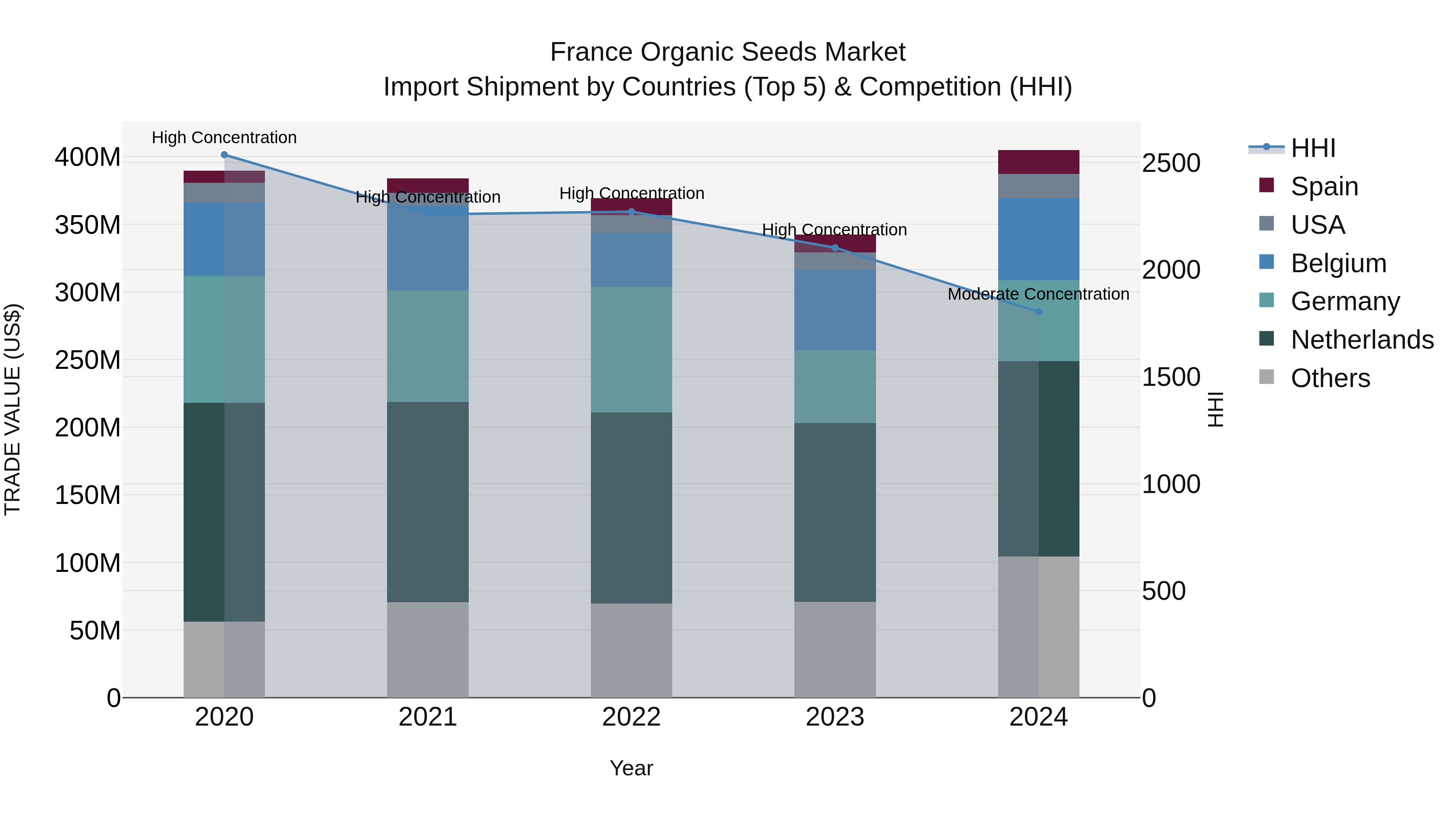 France Organic Seeds Market Top 5 Importing Countries and Market Competition (HHI) Analysis