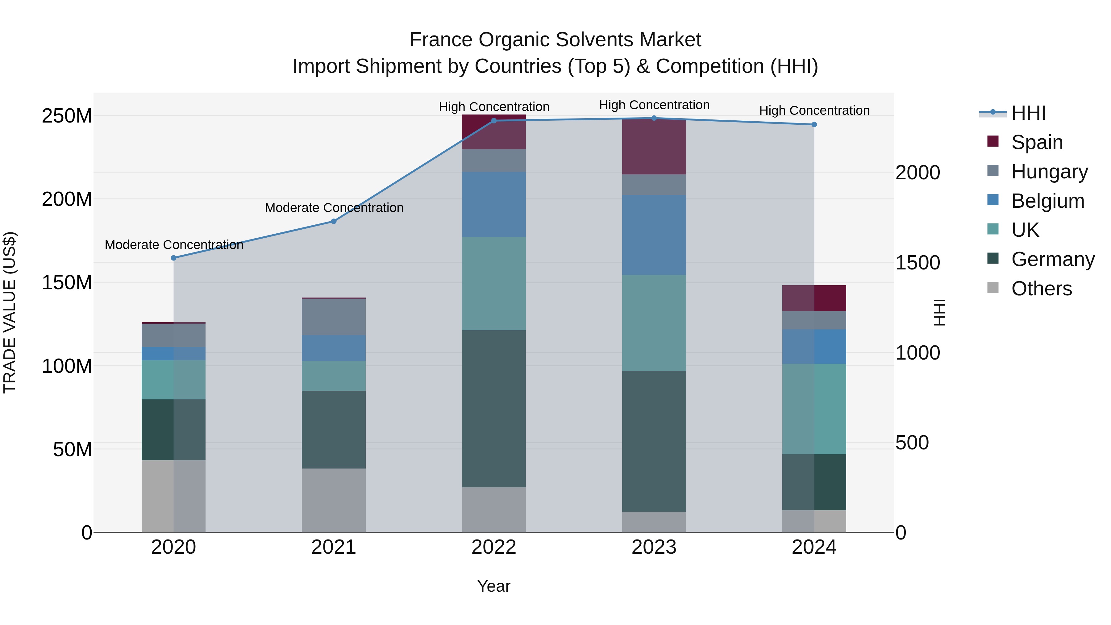 France Organic Solvents Market Top 5 Importing Countries and Market Competition (HHI) Analysis