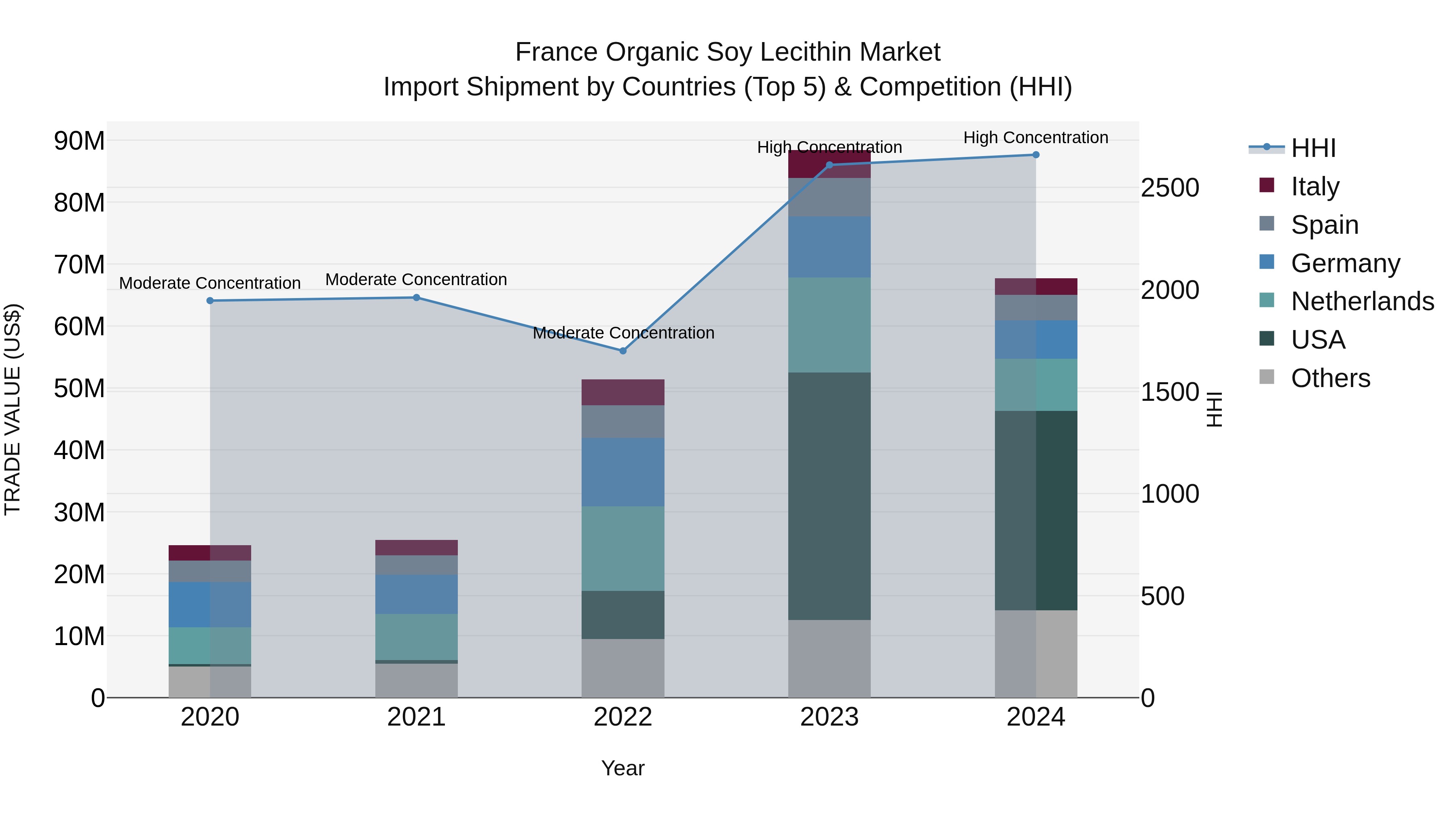 France Organic Soy Lecithin Market Top 5 Importing Countries and Market Competition (HHI) Analysis